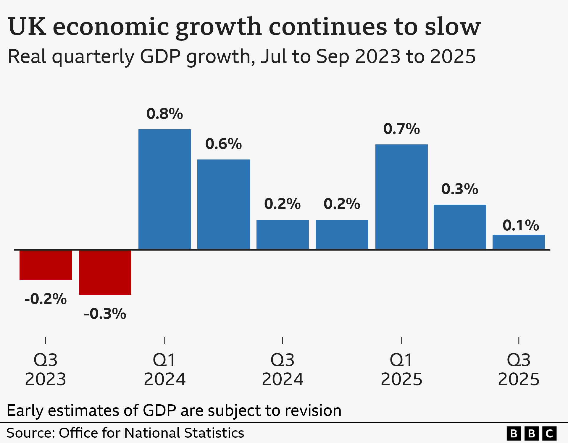 A bar chart showing quarterly growth in UK gross domestic product (GDP) from Jul to Sep 2023 to 2025. The figures are as follows: Q3 2023 -0.2%; Q4 2023 -0.3%; Q1 2024 0.8%; Q2 2024 0.6%; Q3 2024 0.2%; Q4 2024 0.2%; Q1 2025 0.7%; Q2 2025 0.3%; Q3 2025 0.1%.