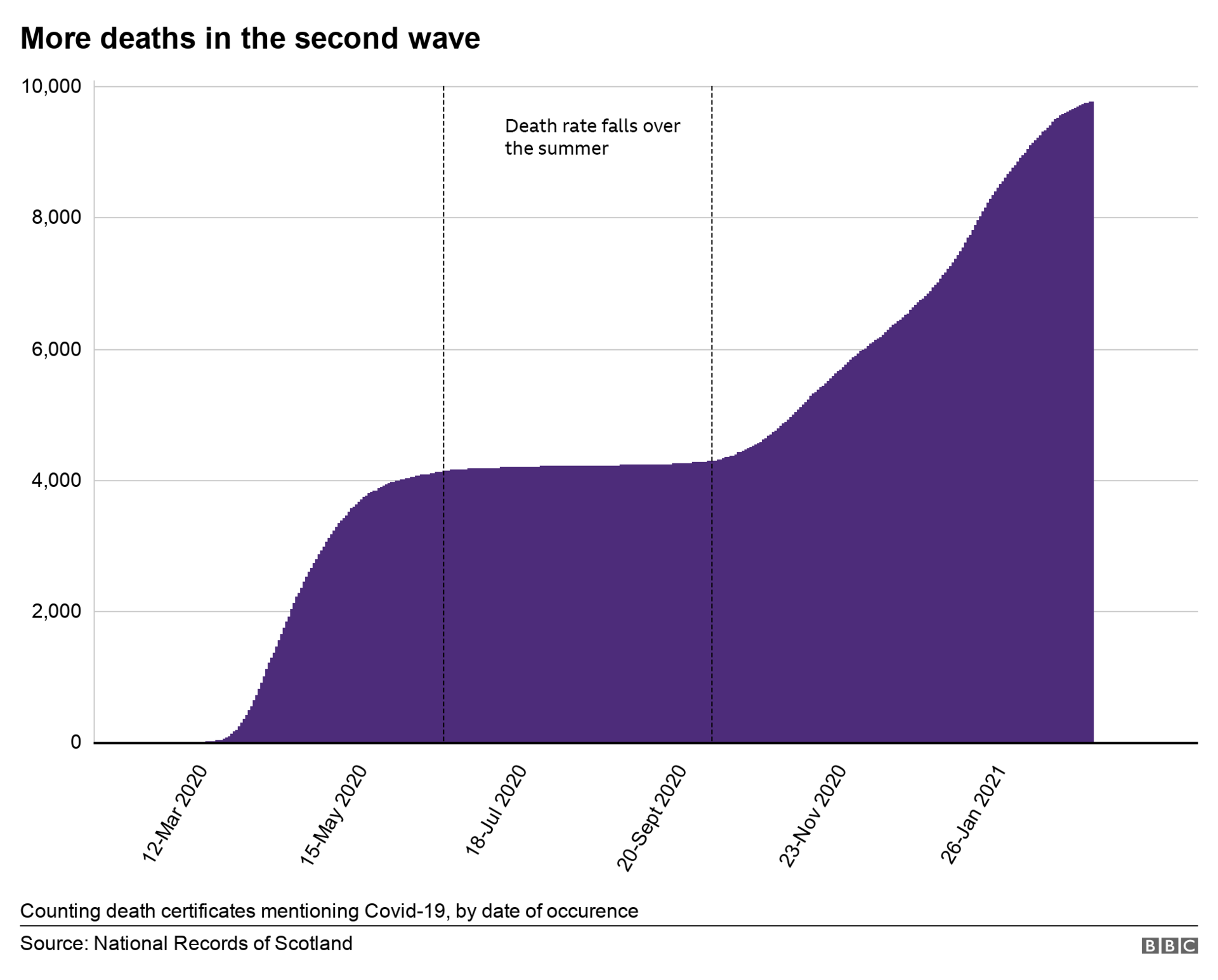 Cumulative deaths