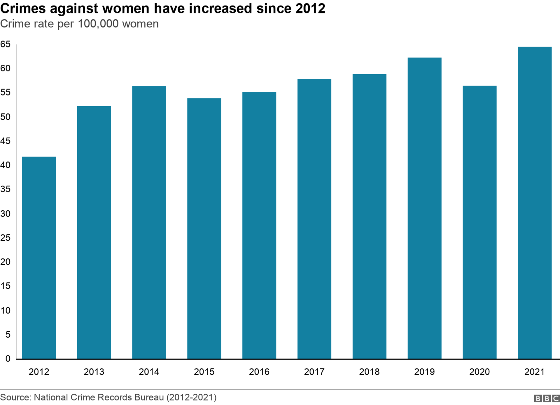 Crimes against women have increased since 2012