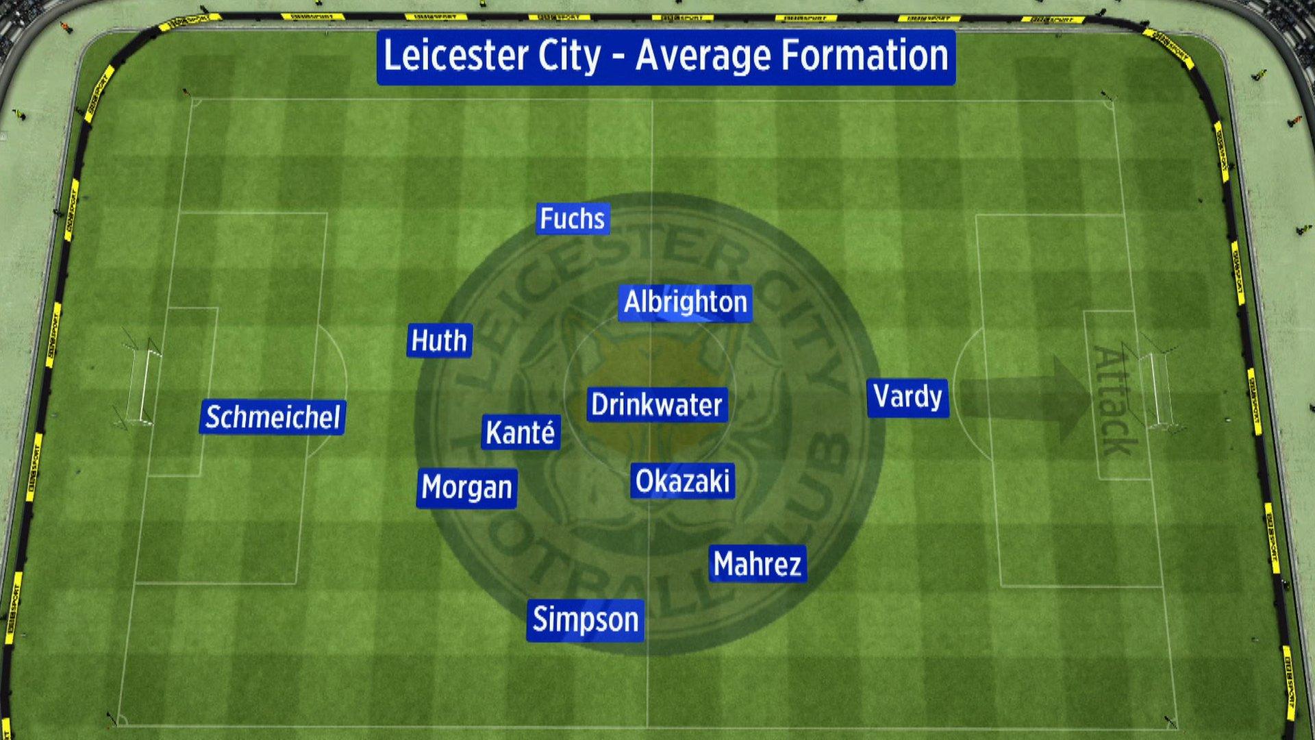 Average position of Leicester City's players against Southampton