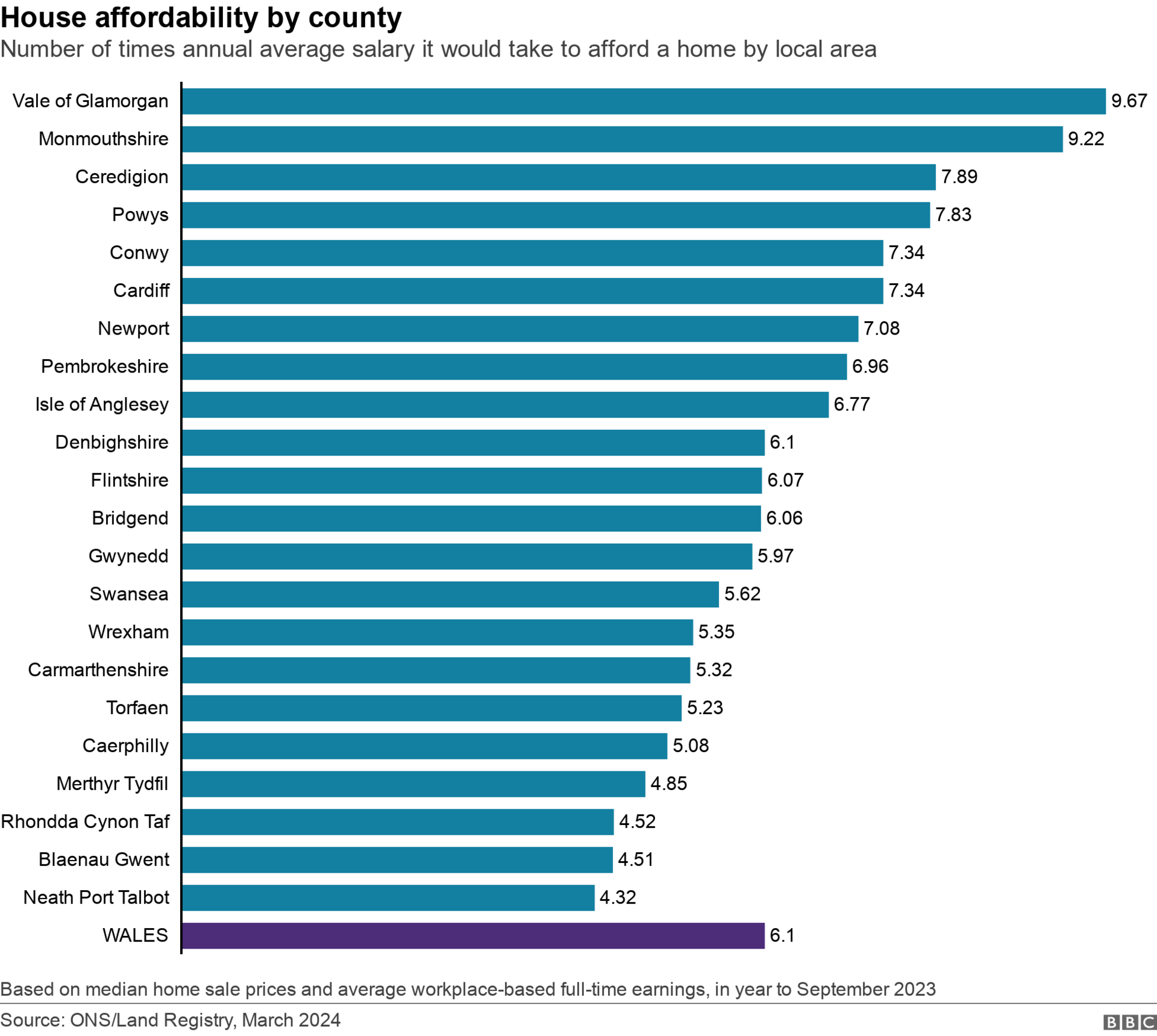 Bar chart showing house affordabiklity by county