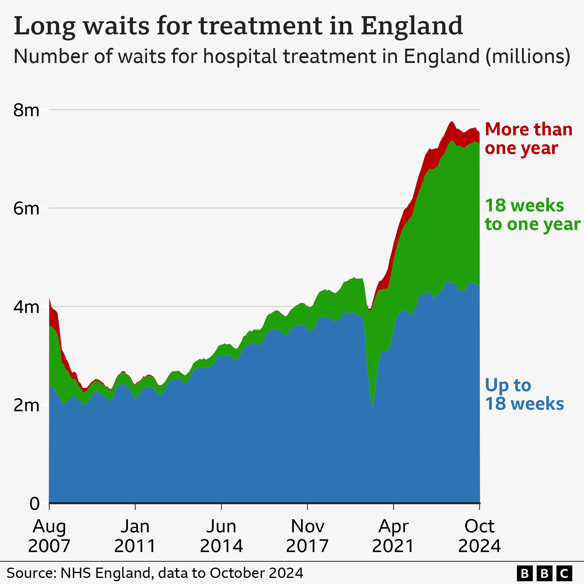 Graph showing number of waits in weeks for NHS treatment in England's hospitals going up steadily over the past few years