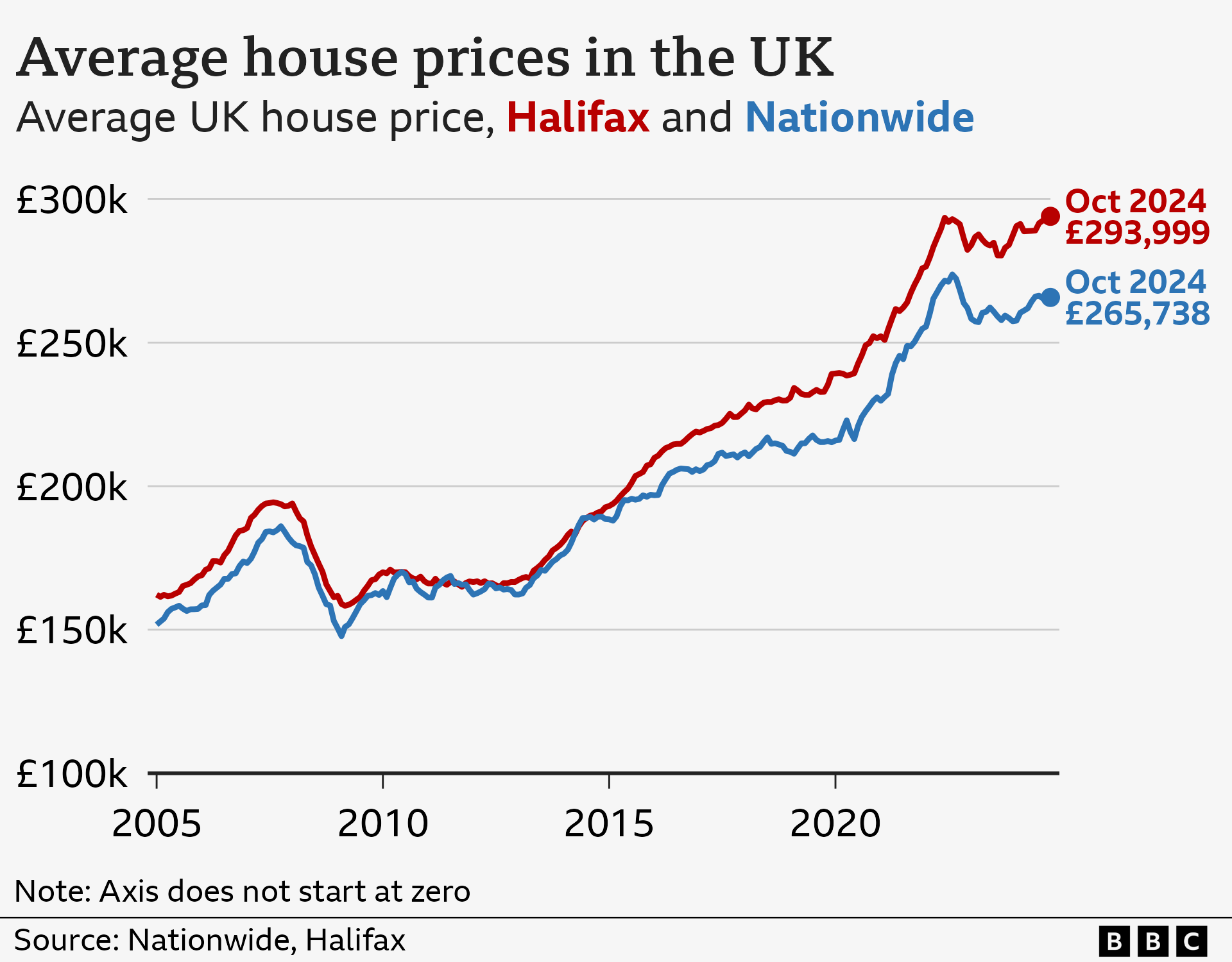 Line chart showing average house prices in the UK from 2005 to October 2024, according to data from Nationwide and Halifax. In January 2005, the average house price was around £150,000 according to Nationwide, and around £160,000 according to Halifax. Broadly, both averages rose closer to £200,000 until the financial crisis in 2008, and then dropped back down after that. From around 2013, average house prices began to rise again according to data from both banks. In October 2024, the average for Halifax hit a record of £293,999, while the average for Nationwide was £265,738.