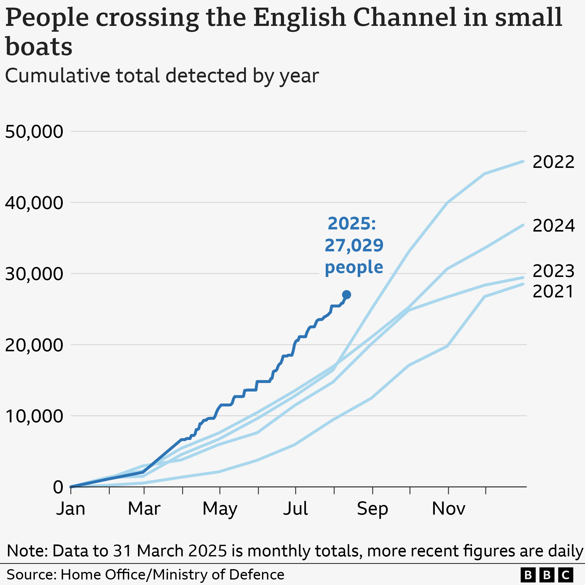 A line chart showing the cumulative number of people who crossed the English Channel in small boats each year for 2021 to 2025 so far. Each year is represented by a line which tracks the numbers from January to December. 2021 saw the lowest of the five years, at 28,526 and 2022 saw the highest with 45,774. So far this year to 11 August the total is 27,029, which is the the highest for that point in the year of any of the others.