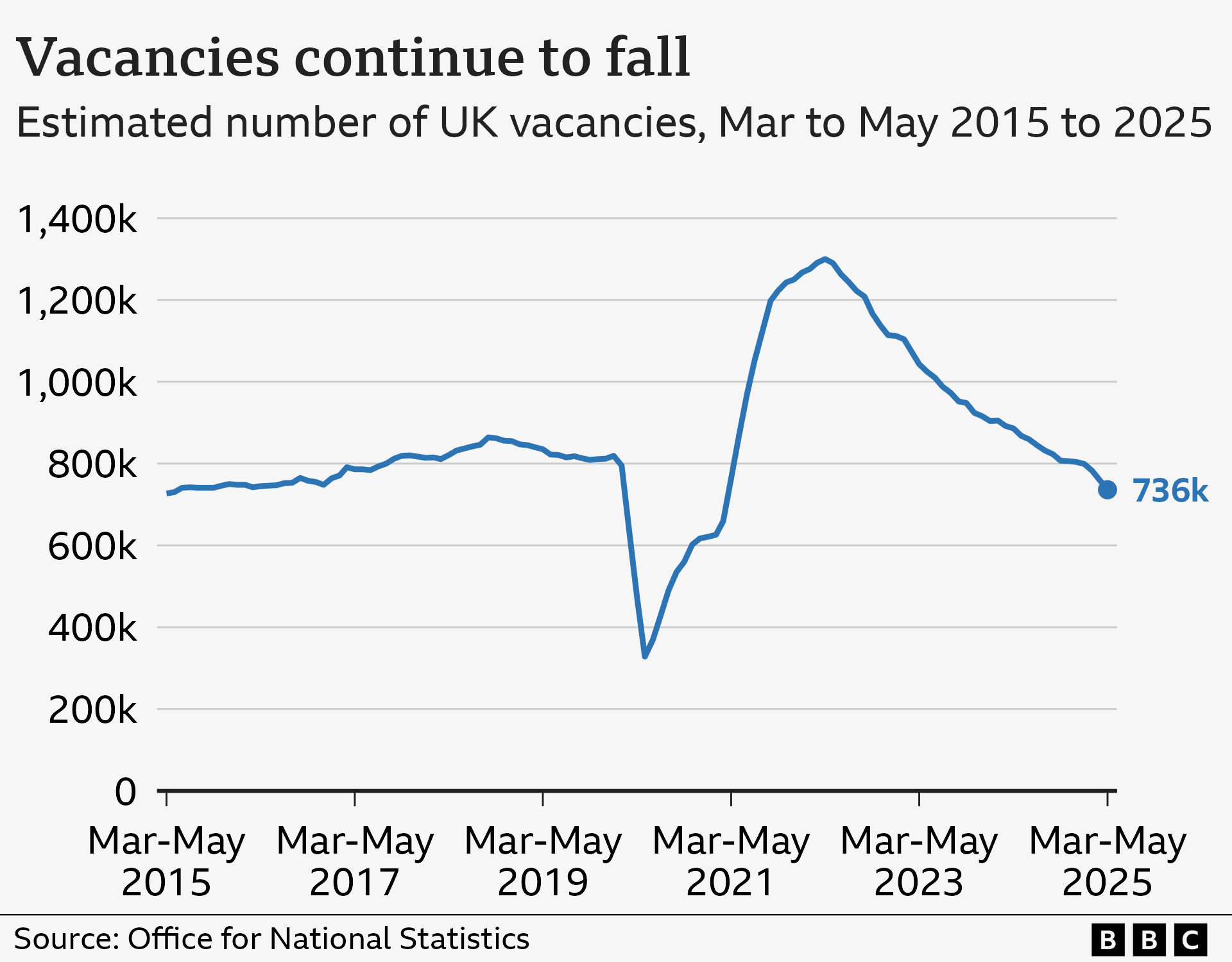 A line chart showing the number of vacancies in the UK. In March to May 2015, there were an estimated 727,000 vacancies. That rose gradually to 864,000 in late-2018, before dropping steeply to 328,000 in the wake of the Covid pandemic in early 2020. It then hit a high of 1.3 million in mid-2022, before gradually falling to 736,000 in March to May 2025, below pre-pandemic levels.
