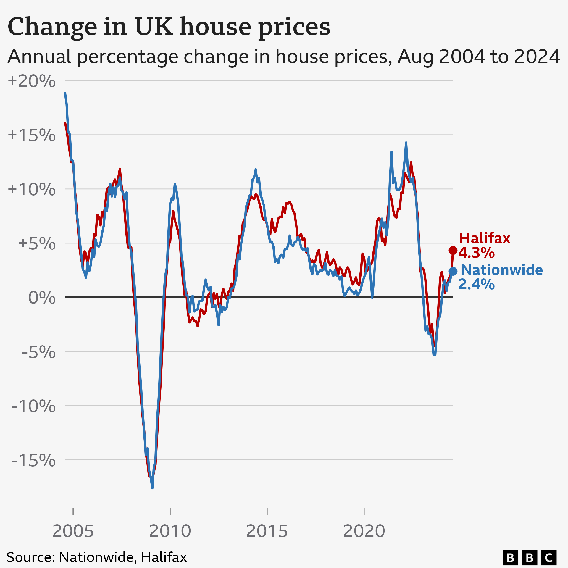 Line chart showing the annual change in average UK house prices. According to Nationwide, prices grew 2.4% in the year to August 2024, while according to Halifax, they grew 4.5%.