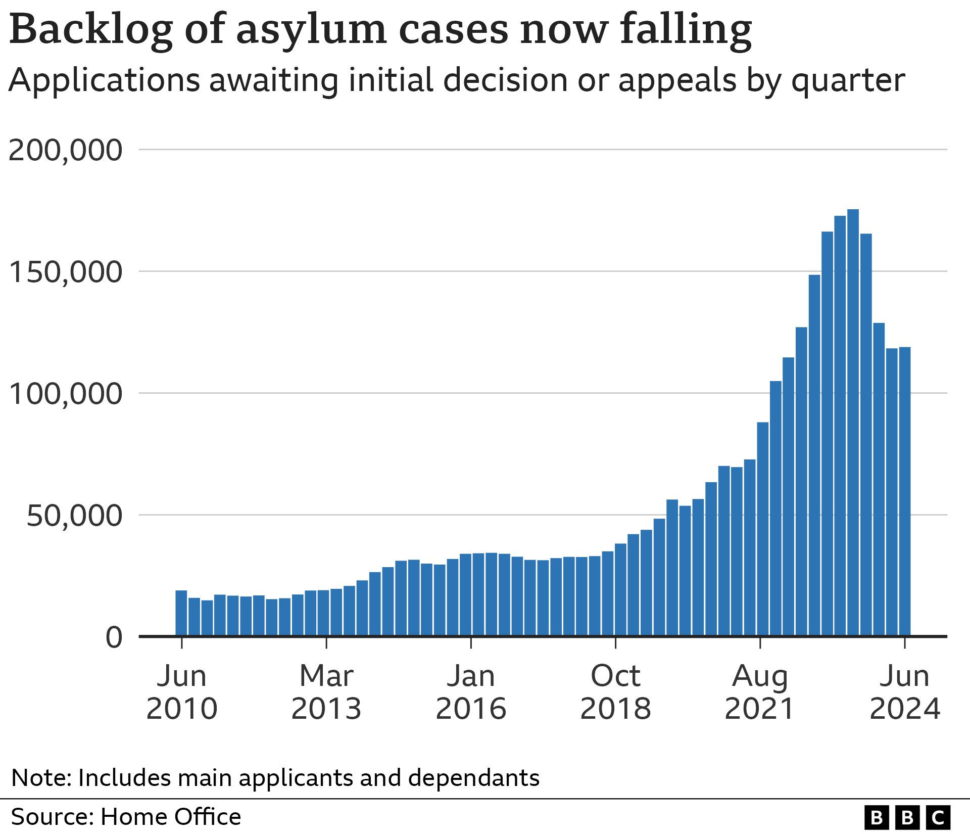 Bar chart showing the backlog of asylum cases waiting to be processed between June 2010 and June 2024. The backlog grew steady until it peaked in June 2023 before dropping back.