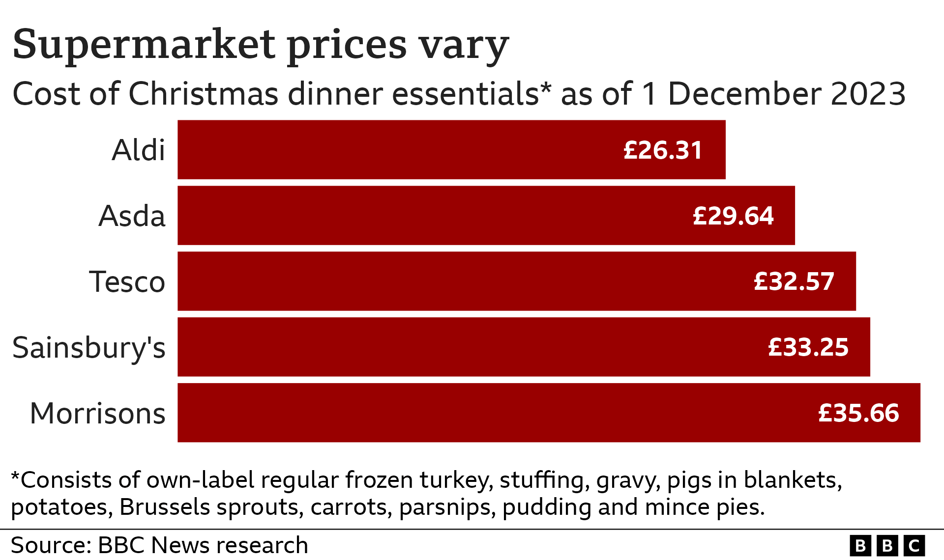 Bar chart showing the cost of Christmas dinner essentials at different supermarkets as of 1 December 2023. The chart highlights the variation in prices, with Morrisons having the highest prices and Aldi offering the lowest prices.