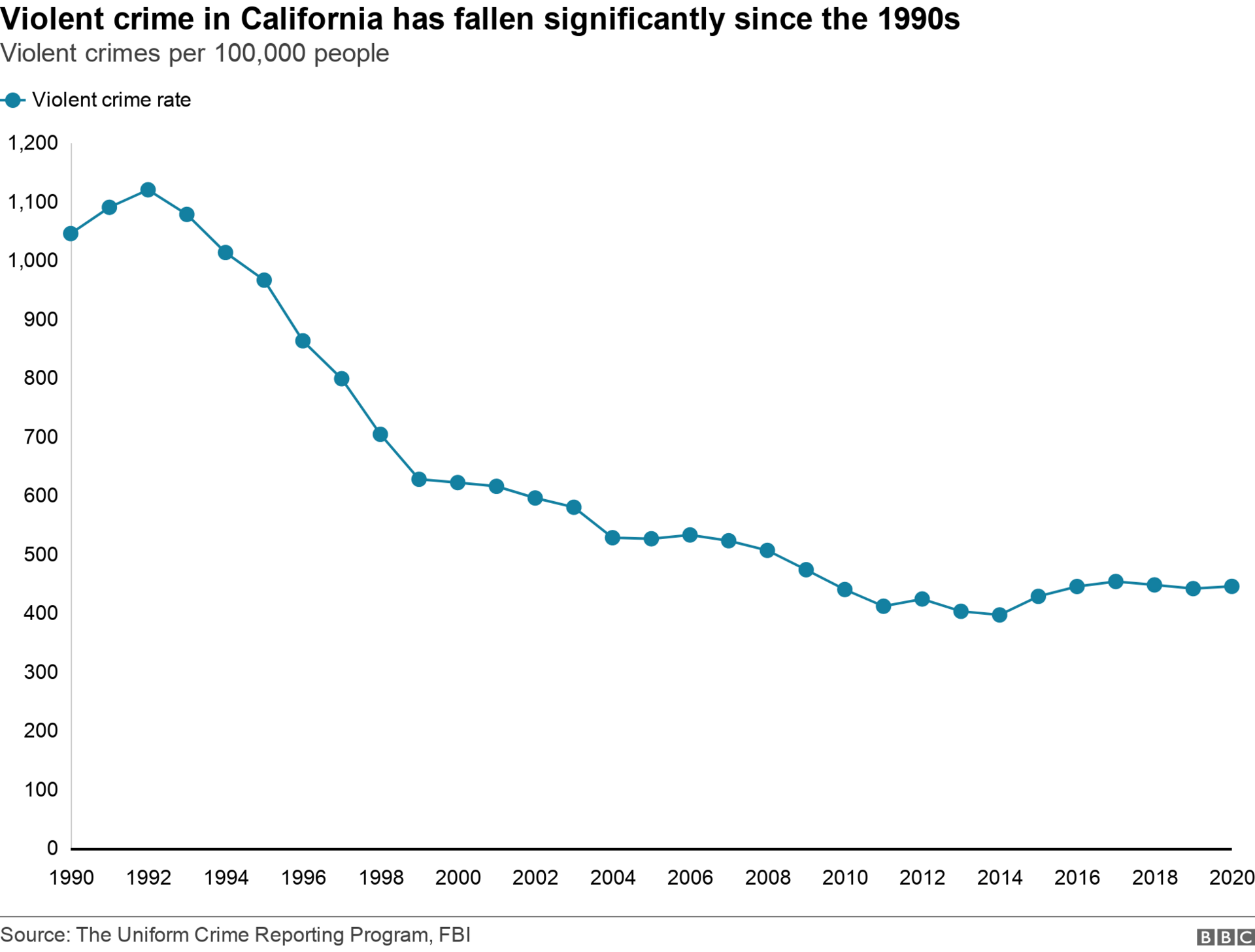 California crime rate