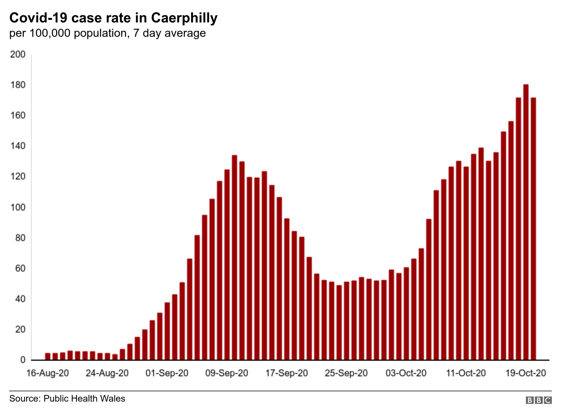 Case rate in Caerphilly