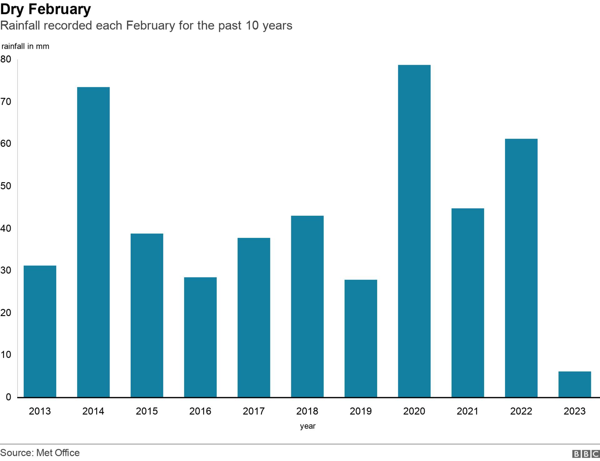 Rainfall recorded each February for the past 10 years. Rainfall recorded each February since 2013