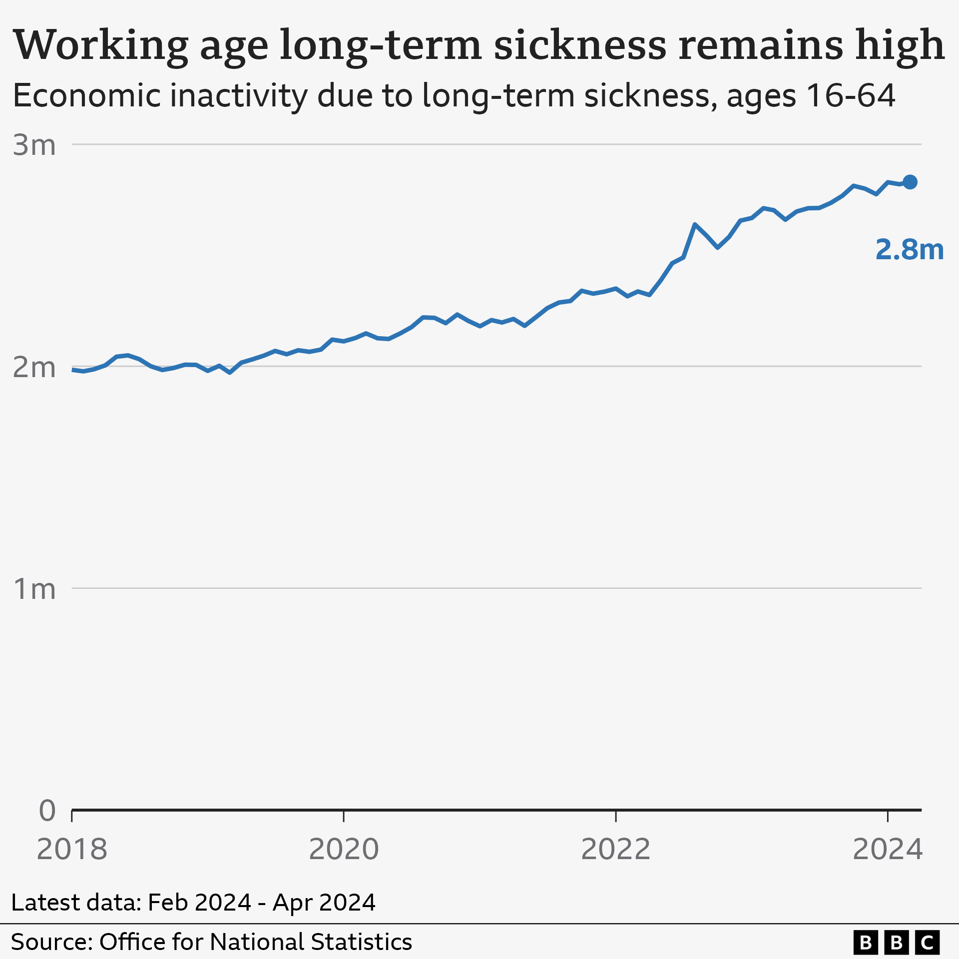 Graph showing numbers of people aged 16-64 who are economically inactive due to long-term sickness, from 2018-2024