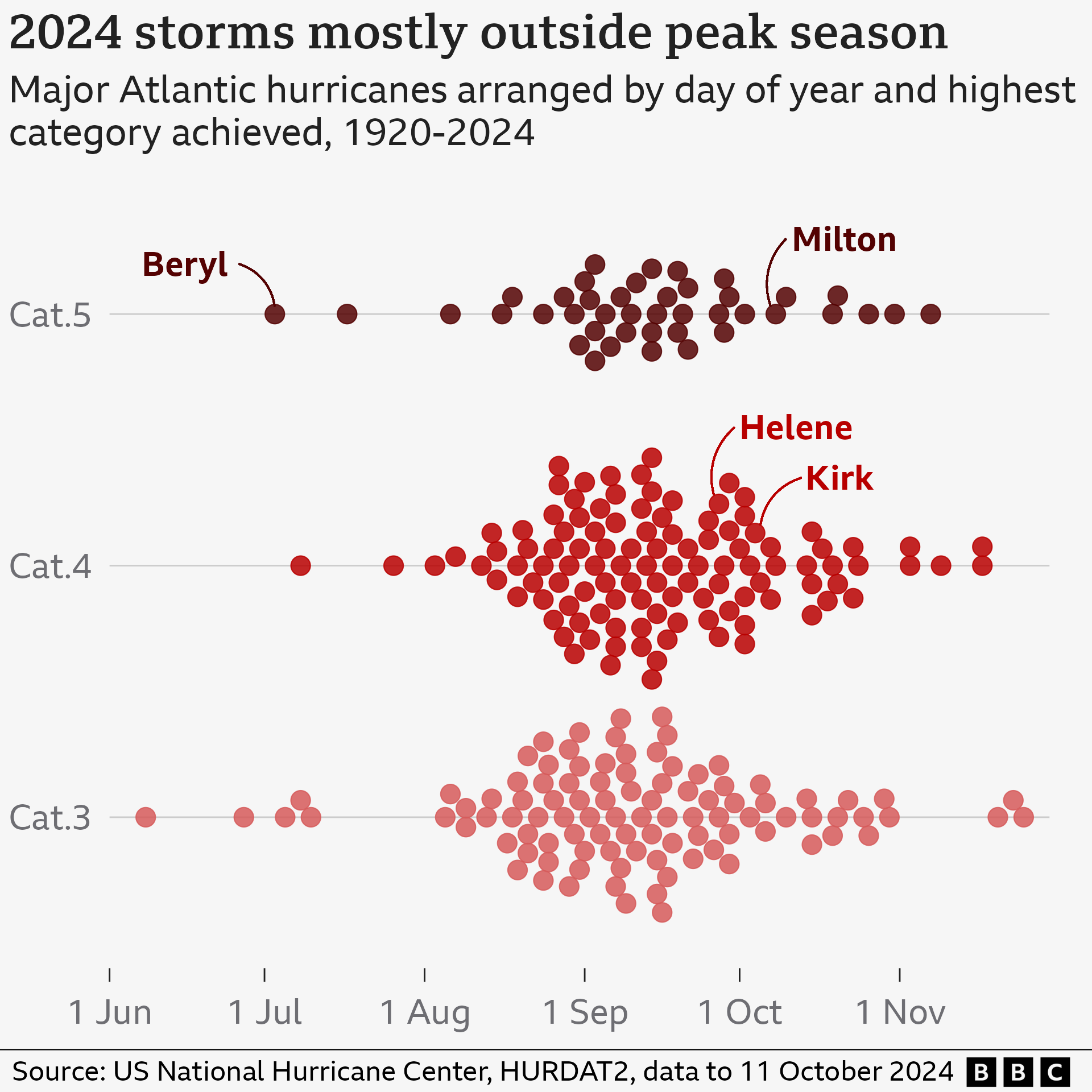 Chart showing when major hurricanes have occurred since 1940, divided into category three, four and five. Most storms have occurred around early September, shown by a high concentration of dots in the centre. Hurricane Beryl formed particularly early and is shown on the left, while Helene, Kirk and Milton formed after the usual peak, so are slightly to the right.