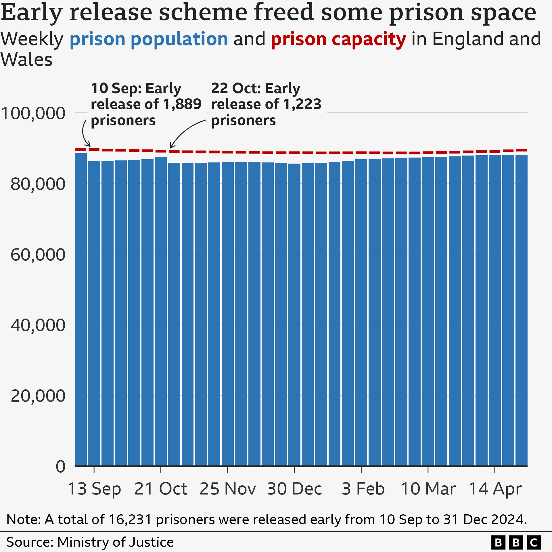 Bar chart showing weekly prisoner numbers from the first week of September 2024 to 12 May 2025. Prisons were very close to capacity at the start of September with a population of just over 88,500. The early release of 1,889 prisoners on 10 September freed some space, before numbers began to rise again until another bulk release of 1,223 prisoners on 22 October. A total of 16,231 prisoners were released early between 10 September and 31 December 2024, according to the Home Office. The number of prisoners has steadily increased in 2025, surpassing 88,000 in April and May. Capacity currently stands at around 89,000.