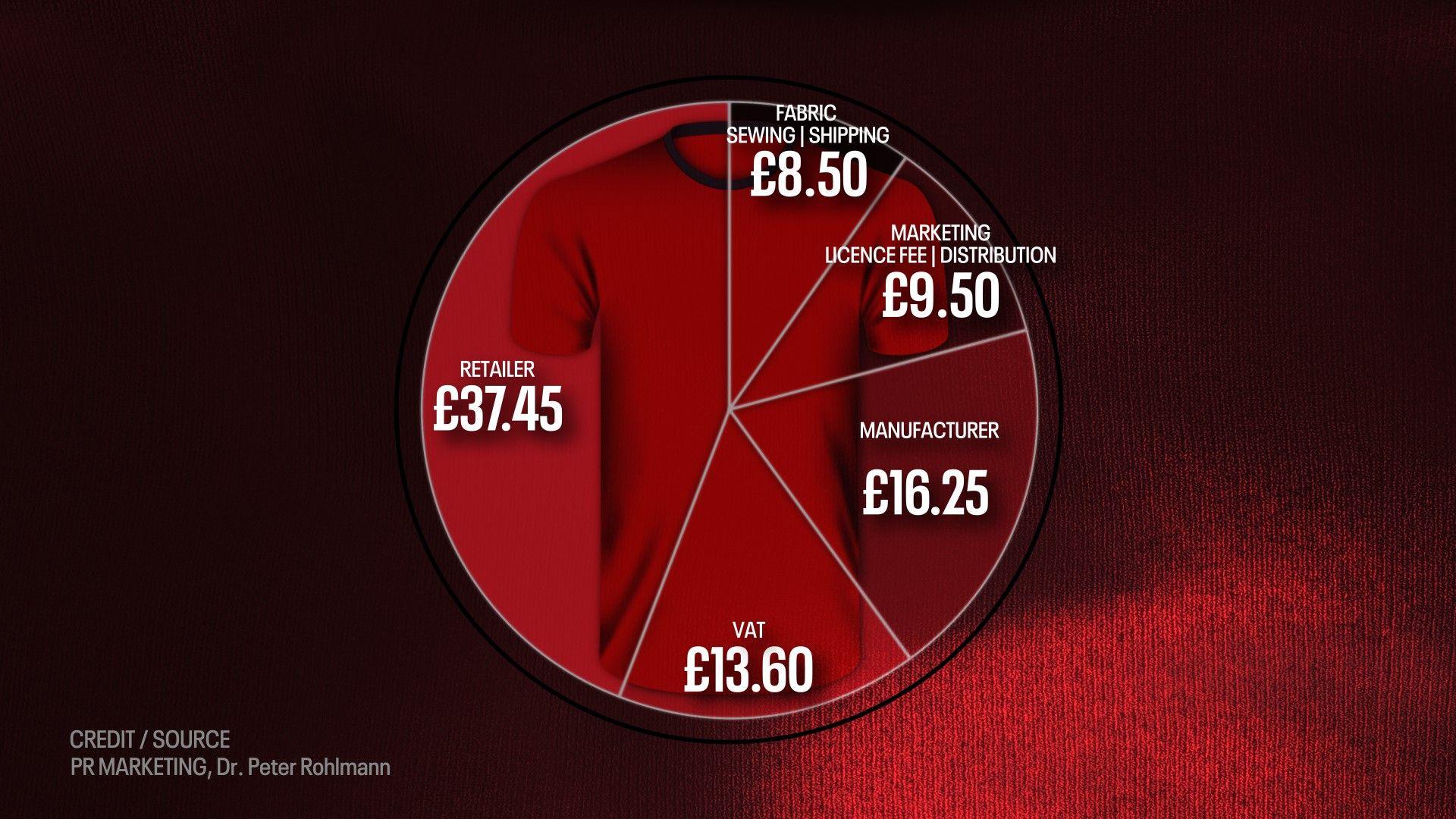 A graphic showing the breakdown of why a Premier League shirt costs what it does