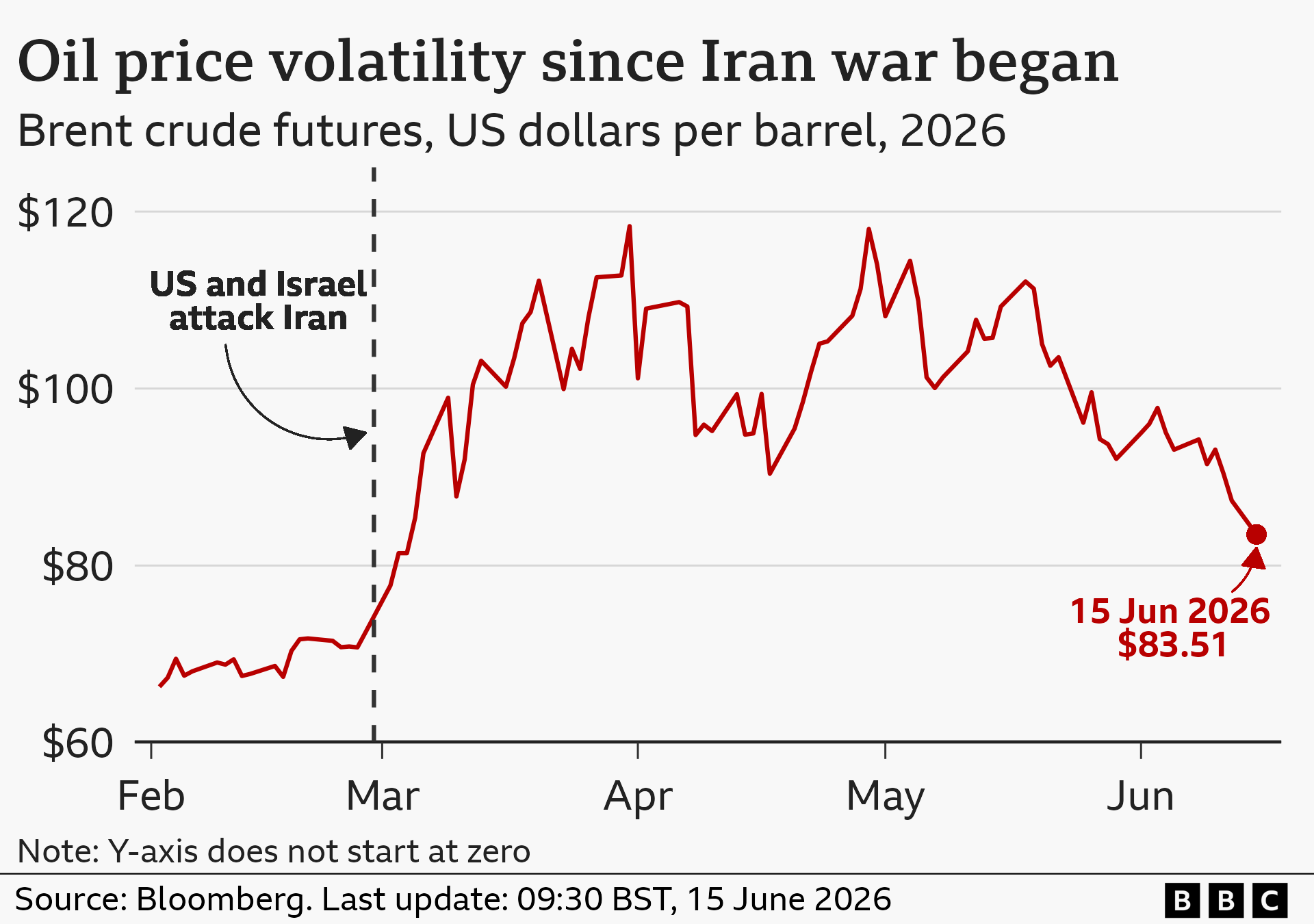 Oil prices fall and shares jump after US-Iran deal announced - BBC News