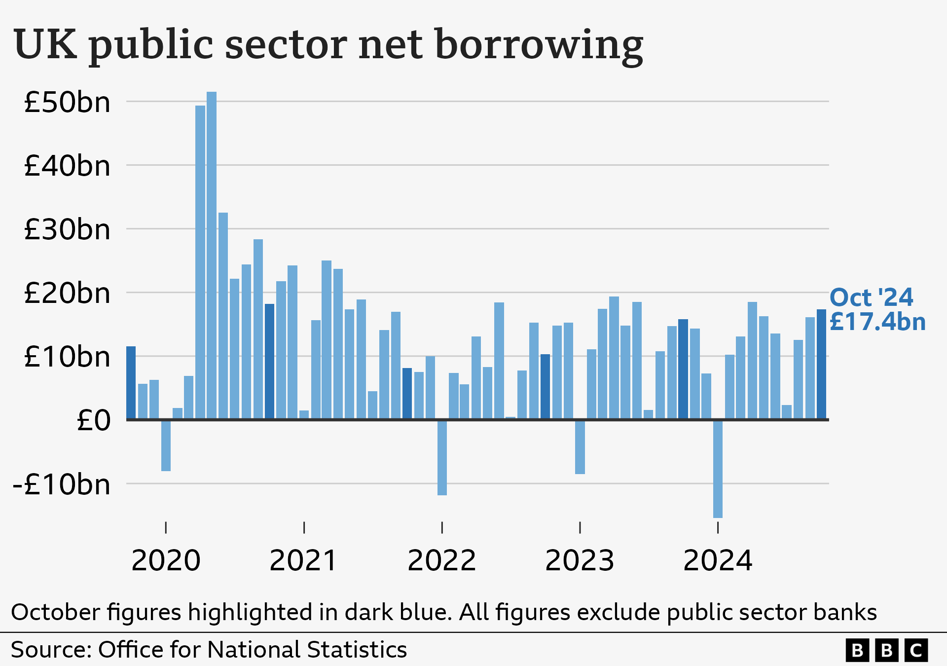 Bar chart showing the UK's public sector net borrowing (PSNB), excluding public sector banks, from October 2019 to October 2024. In October 2019, PSNB stood at £11.6 billion, which rose to a high of £18.2 billion in October 2020, in the wake of the Covid pandemic. It then dropped to £8.2 billion in October 2021, before gradually rising over the next three years to £17.4 billion in October 2024.