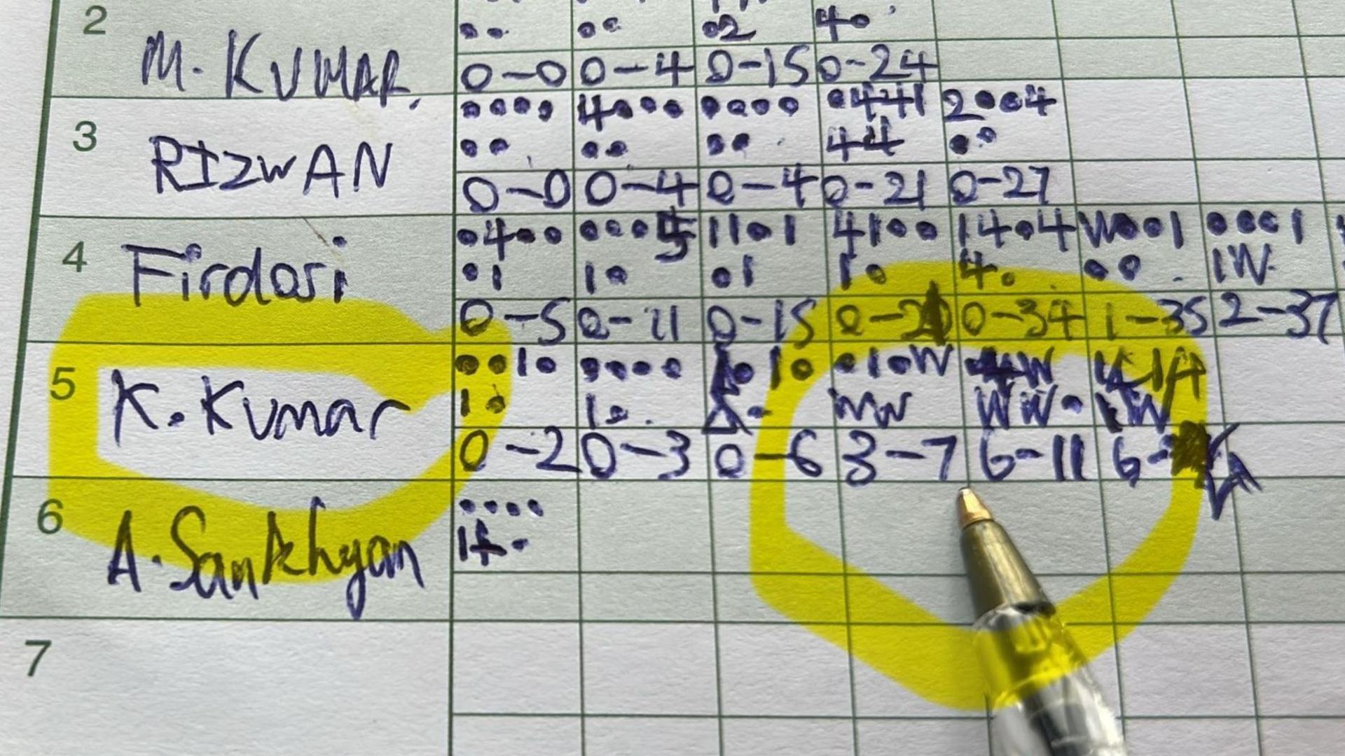 Scorecard from the game in which Kishor Kumar Sadhak took two hat-tricks