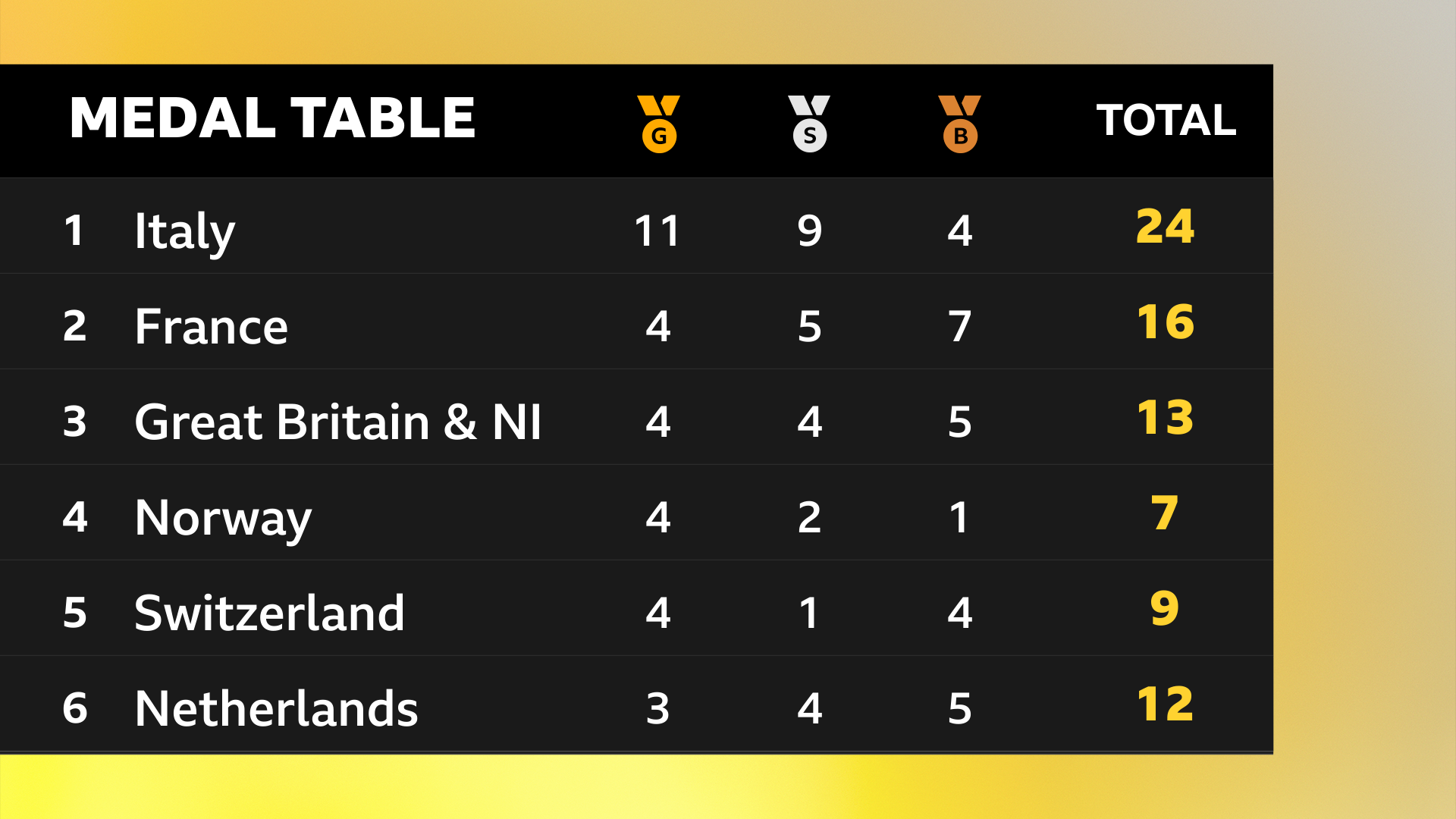 Italy end the championships top of the medal table as Great Britain finish third behind France 