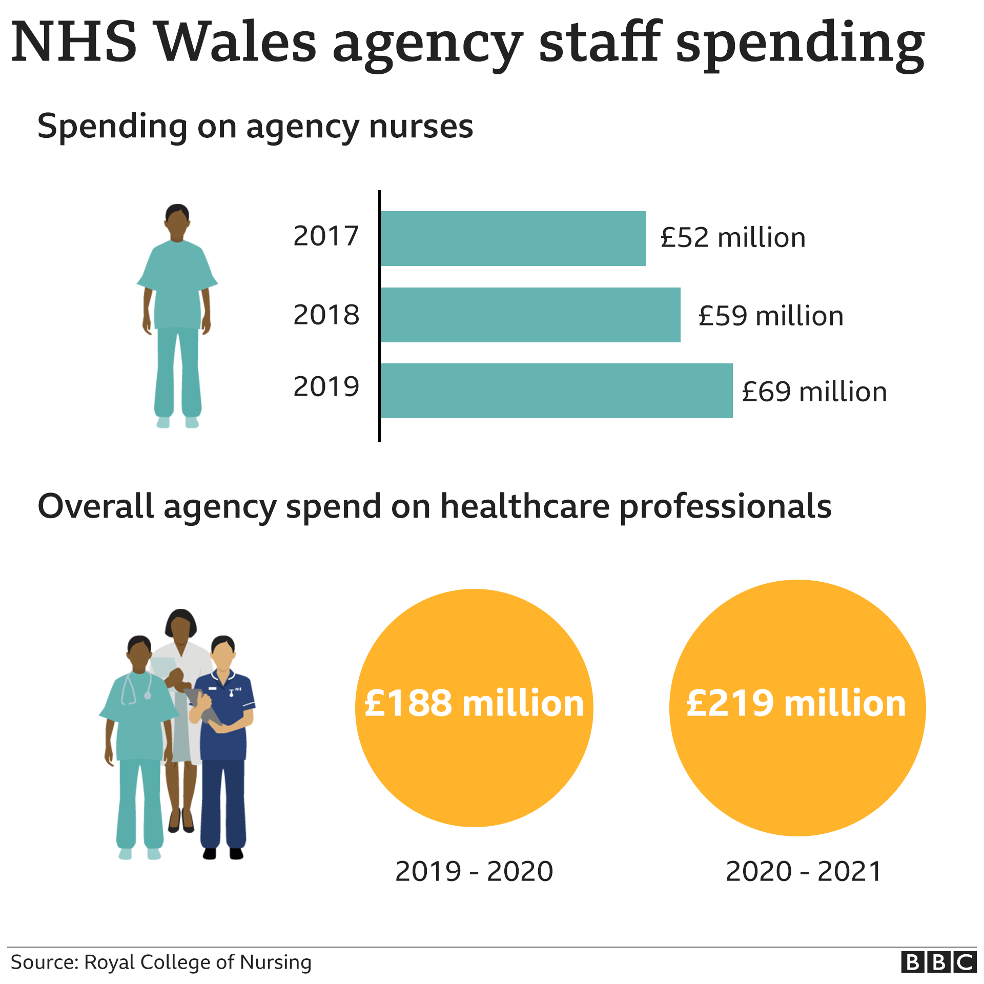 NHS agency spend graphic