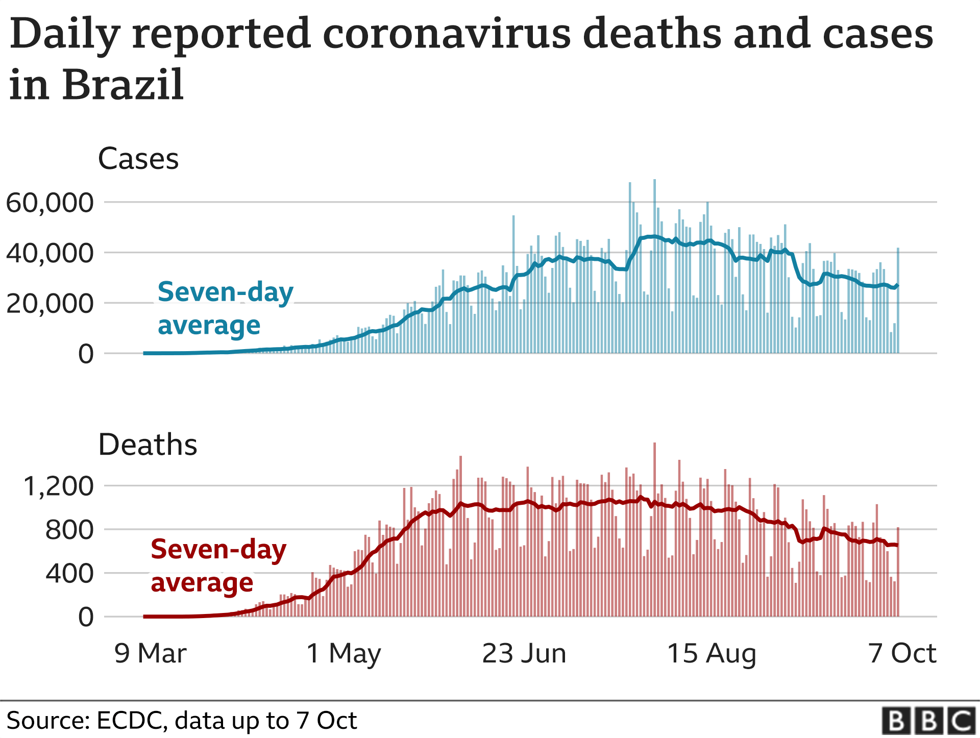 Grpah with cases and deaths in BRazil