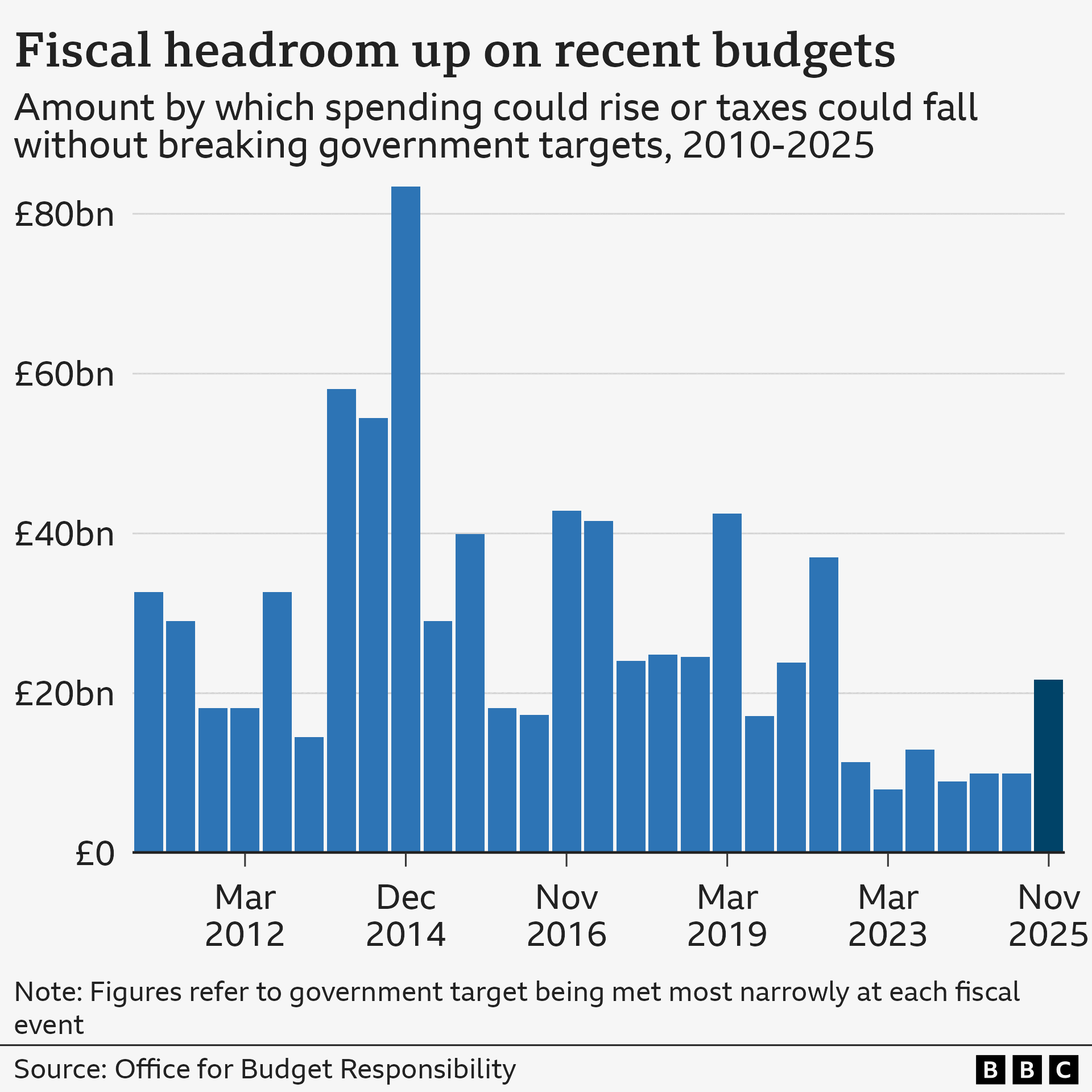A bar chart showing fiscal headroom at each budget or fiscal event since 2010. Headroom was £9.9 billion in March 2025, unchanged from Rachel Reeves' Autumn budget and still low by previous standards. Headroom peaked at around £80 billion in 2014. Fiscal headroom is the amount by which spending could rise or taxes could fall without breaking the government's fiscal rules. Figures refer to the government rule being met most narrowly at each fiscal event.

 