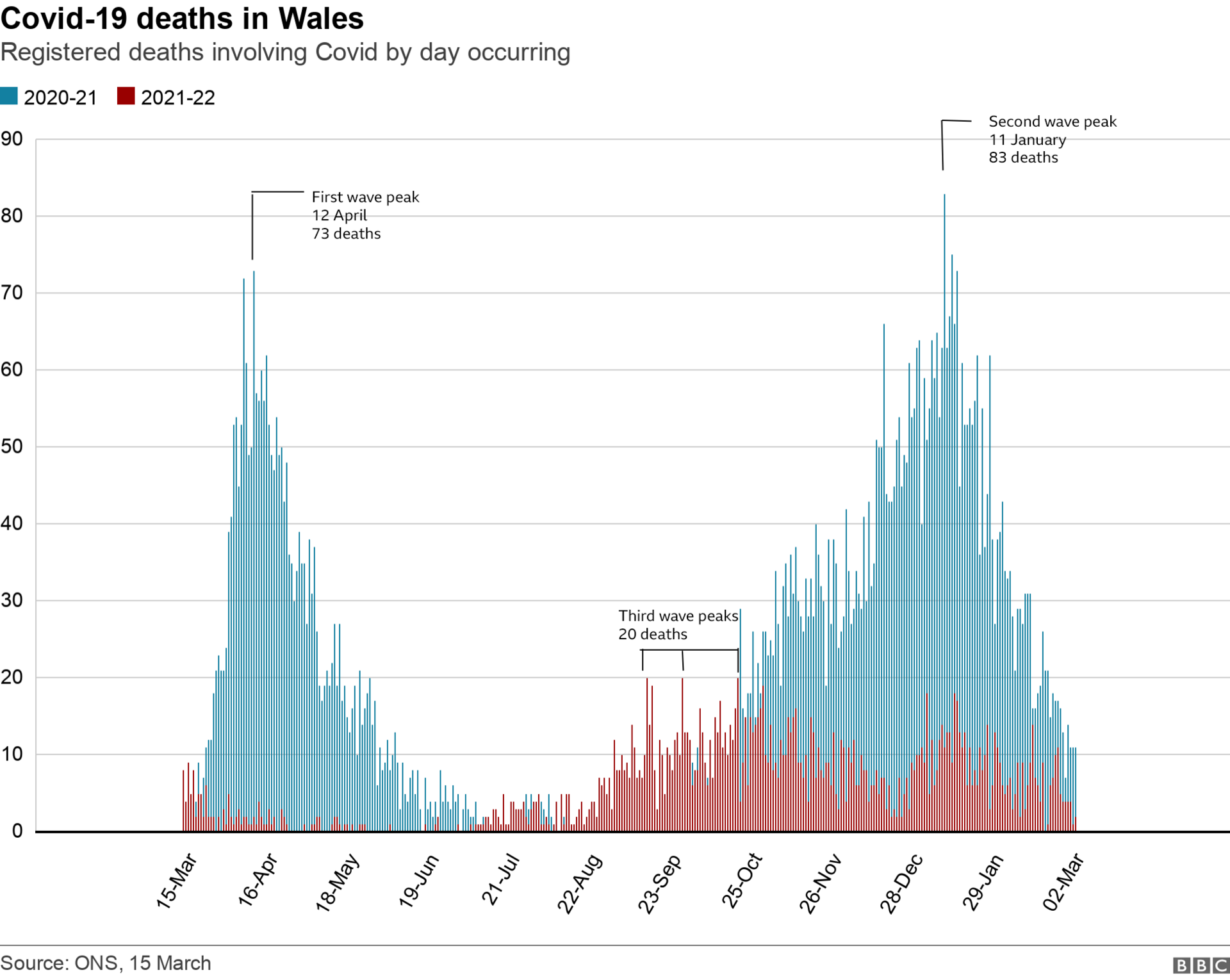 Covid deaths ONS waves