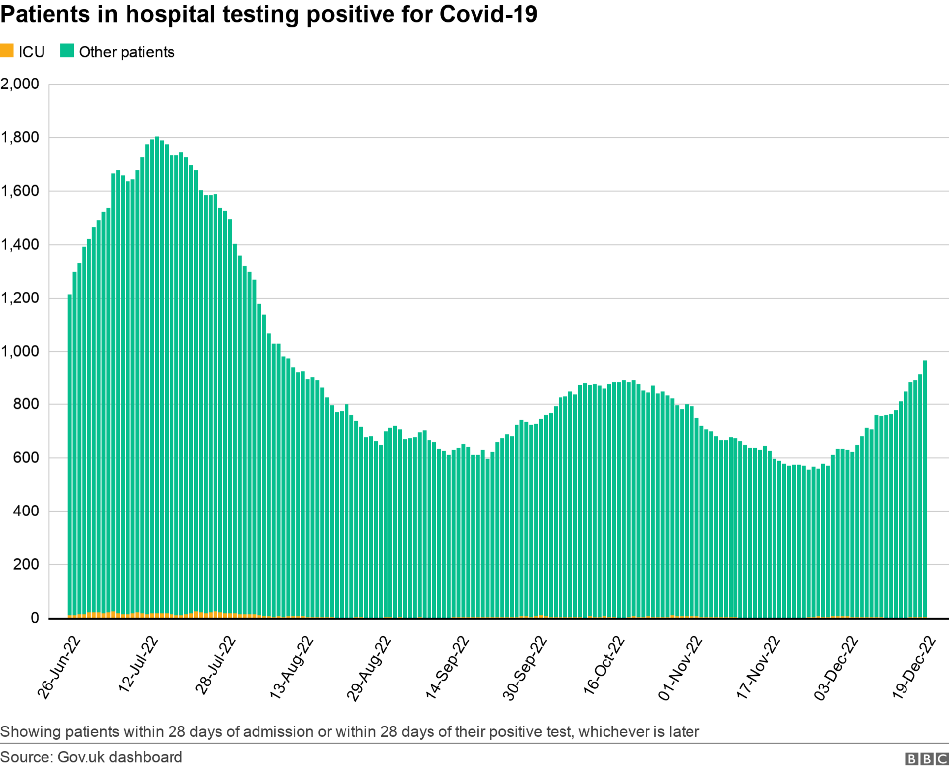 Patients in hospital 2312