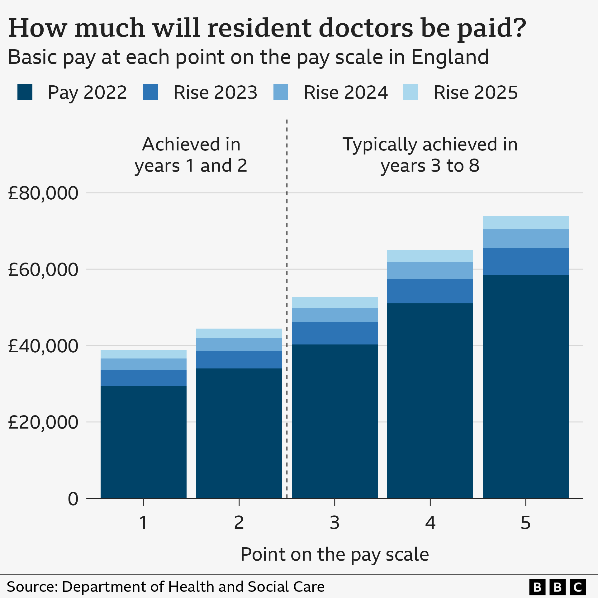 Chart showing doctor pay rates