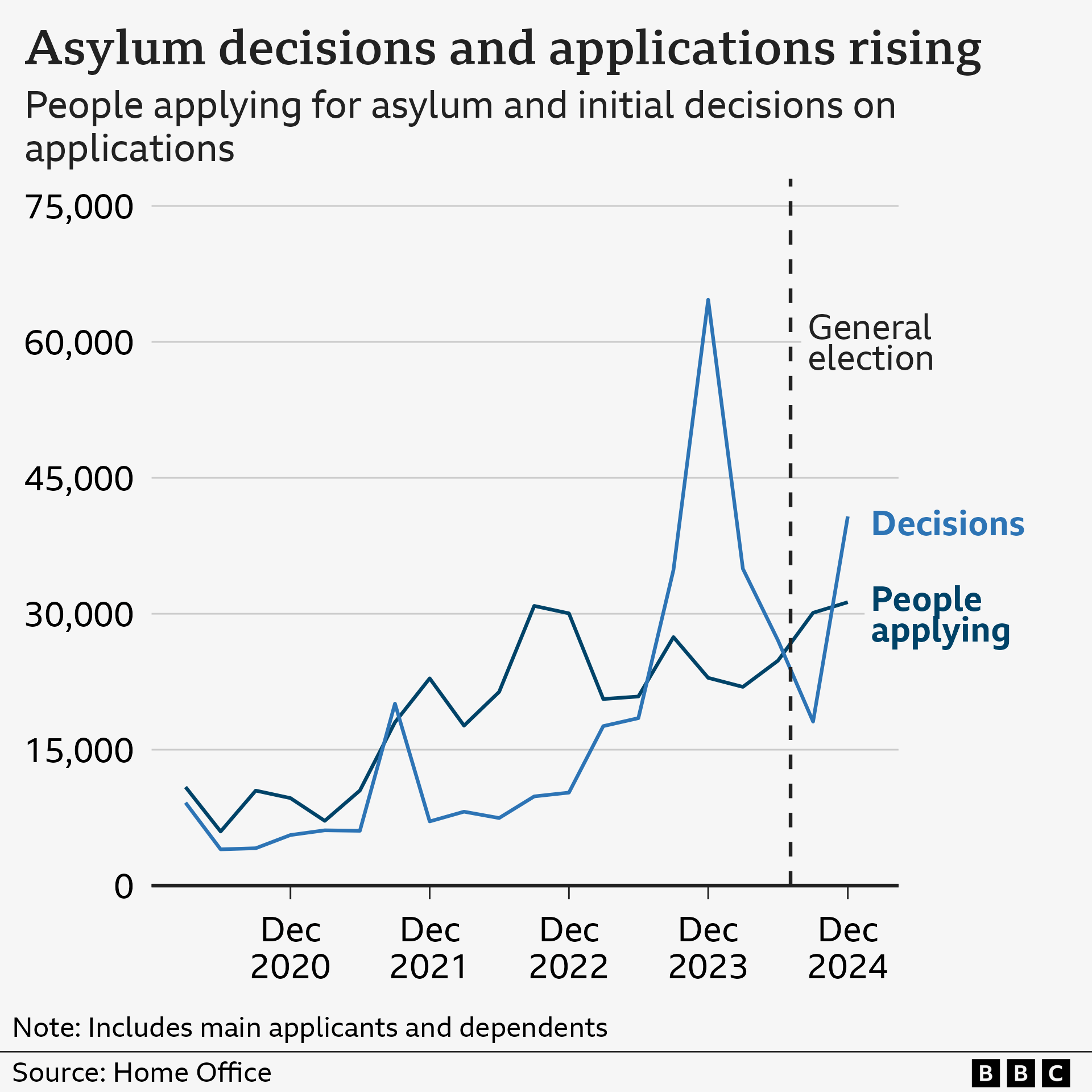 A line chart showing the number of decisions being made on asylum cases and the number of people applying for asylum. The number of decisions is generally lower than applications from 2020 through to late 2023. The numbers fluctuate between 5,000 and 30,000. Decisions then rapidly rise to more than 60,000 before falling back to 16,000 in early 2024. Decisions then rise in the latest quarter to about 38,000 in December 2024. Applications rise steadily throughout to about 30,000 in December 2024