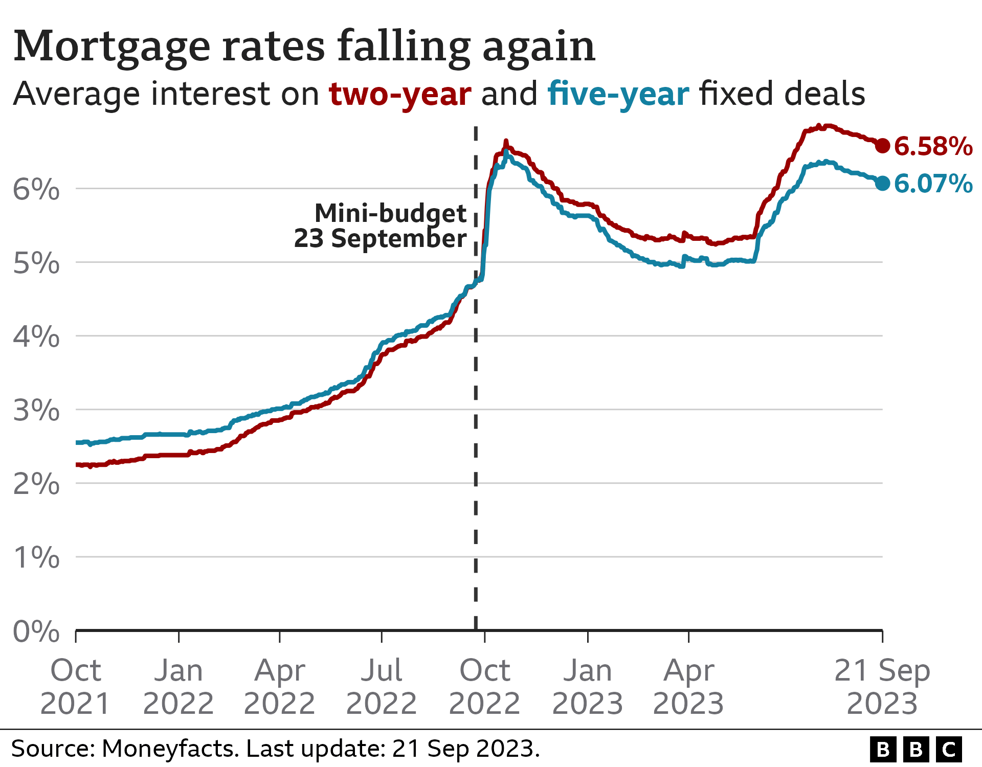 Line chart showing the average interest rate charged on two-year and five-year fixed deals. The two-year rate was 6.58% on 21 Sep 2023, and it peaked at 6.65% in October 2022. The five-year rate was 6.07%, and it peaked at 6.51%.