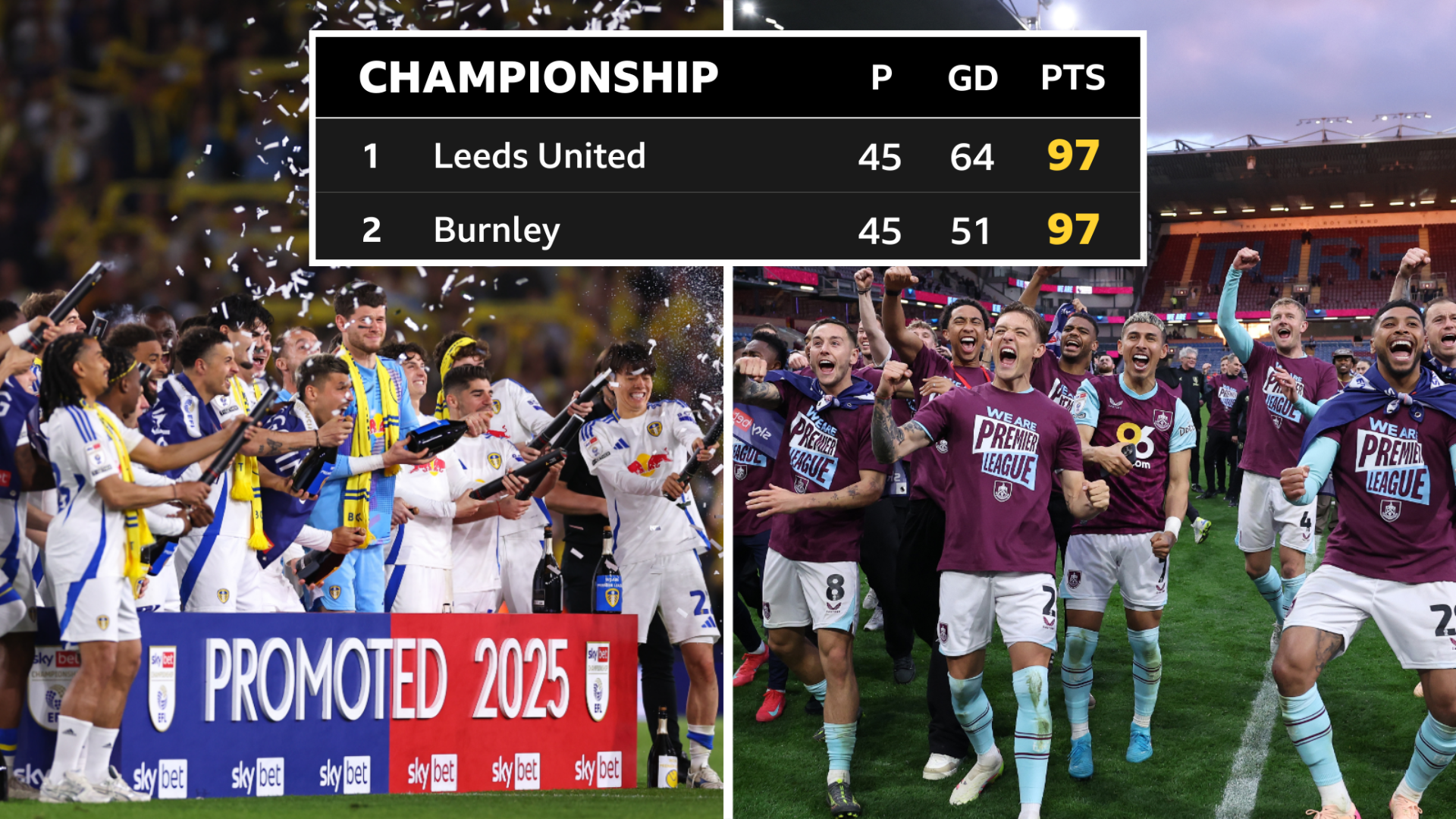 Leeds United and Burnley players celebrate their respective promotions and the top two in the Championship table