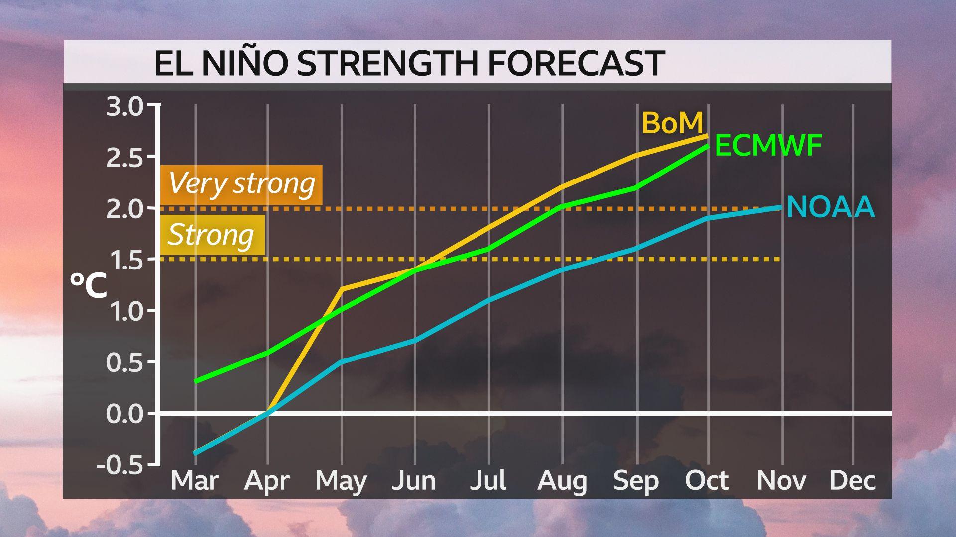 Temperature is on the y axis and months March to December are on the x axis. Three different coloured lines all track upwards showing forecast temperatures until November 2026. BoM peaks at 2.7C with ECMWF at 2.5C and NOAA at 2.0C