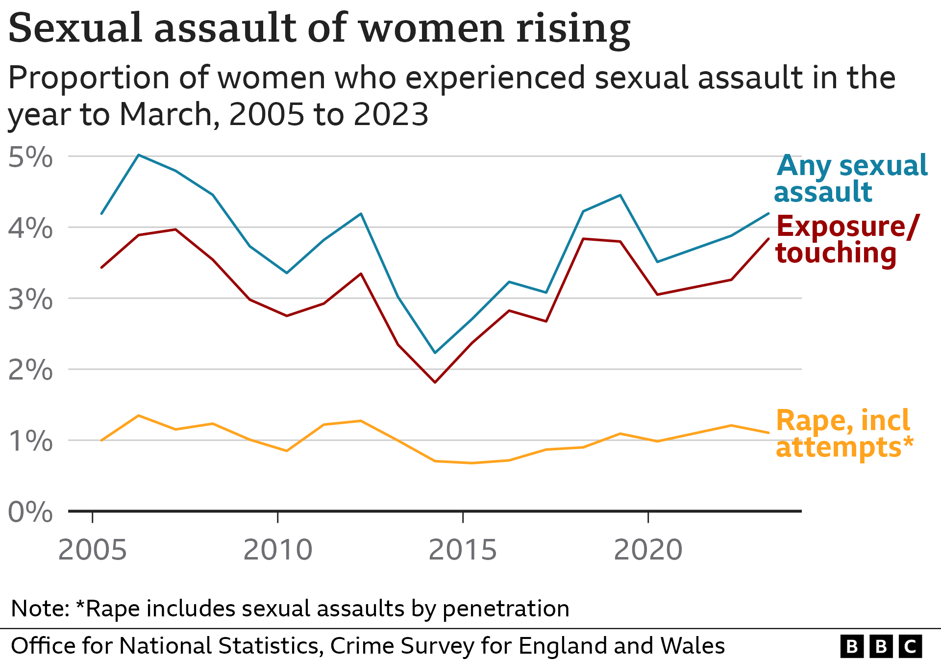 Time series showing falls in sexual offences from 2005 to about 2014 followed by rises since then.