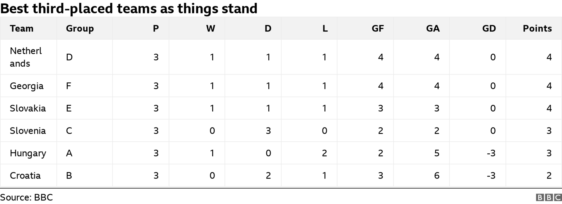 How it stands third-placed table