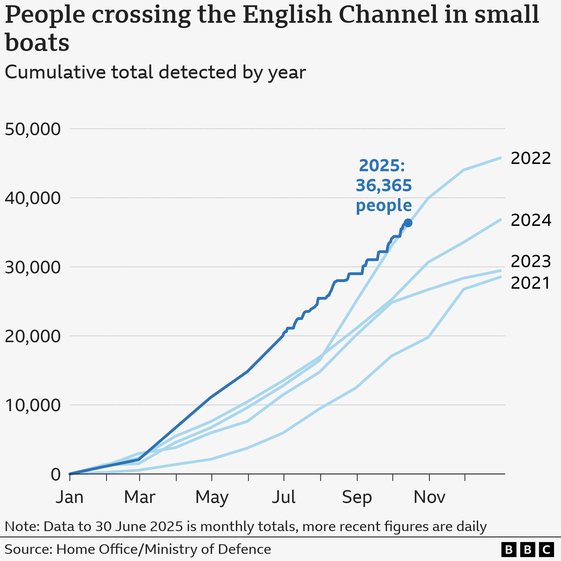 A line chart showing the number of people crossing the English Channel in small boats by year between 2021 and 2025. All years tend to start with lower numbers, under 10,000, then increase significantly between August and November. 2021 is the lowest total at about 28,000, while 2022 is the highest with more than 40,000 crossings.