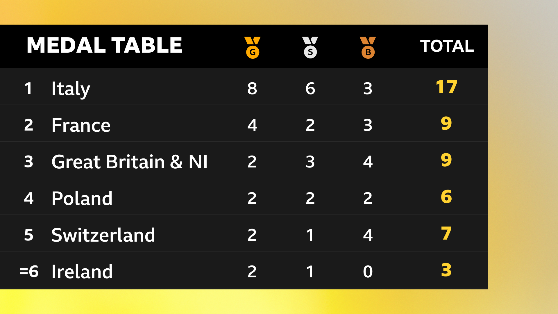 Italy lead France in the medal table with 17 medals - including eight golds - and Great Britain are third