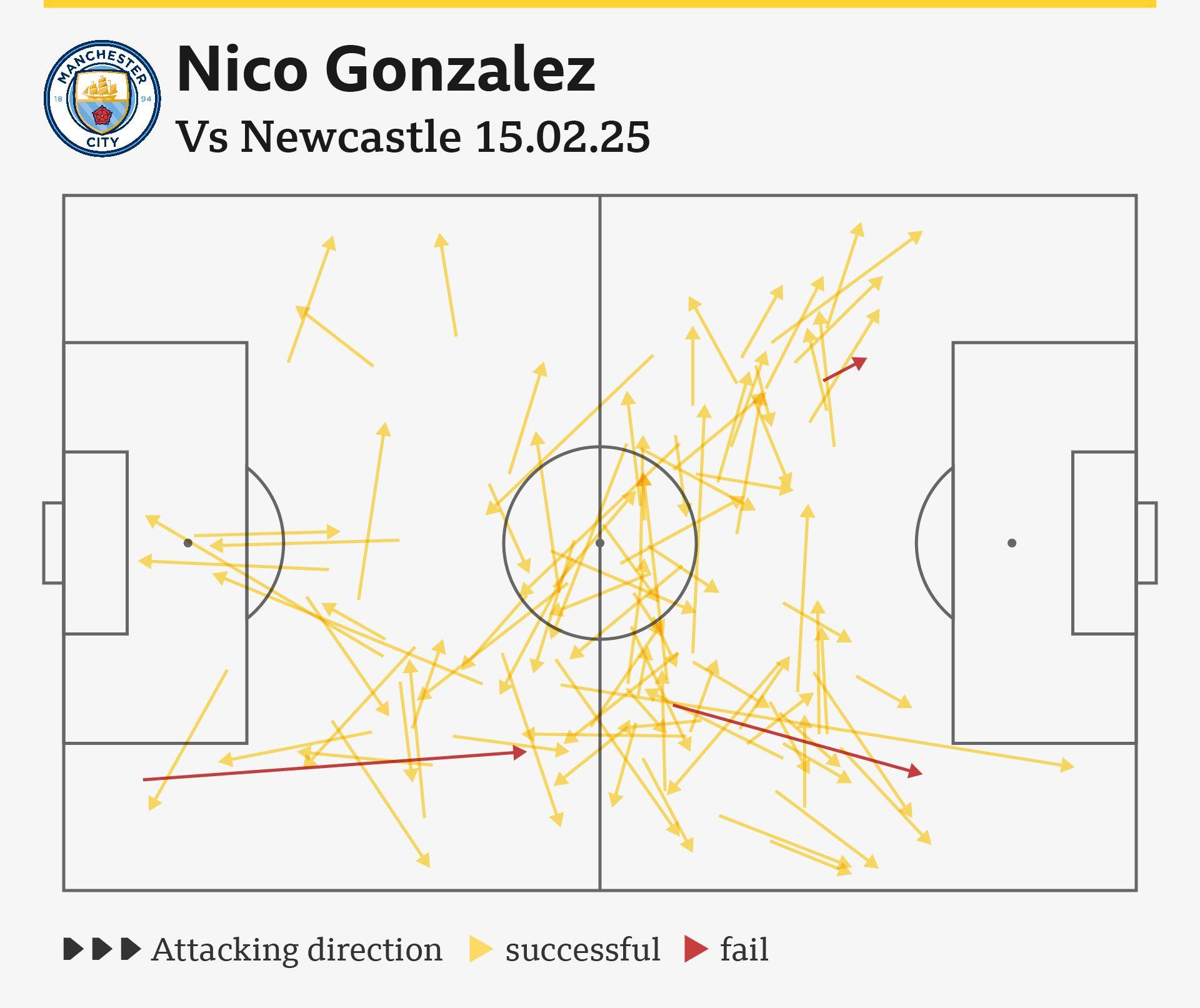 Nico Gonzalez pass graphic