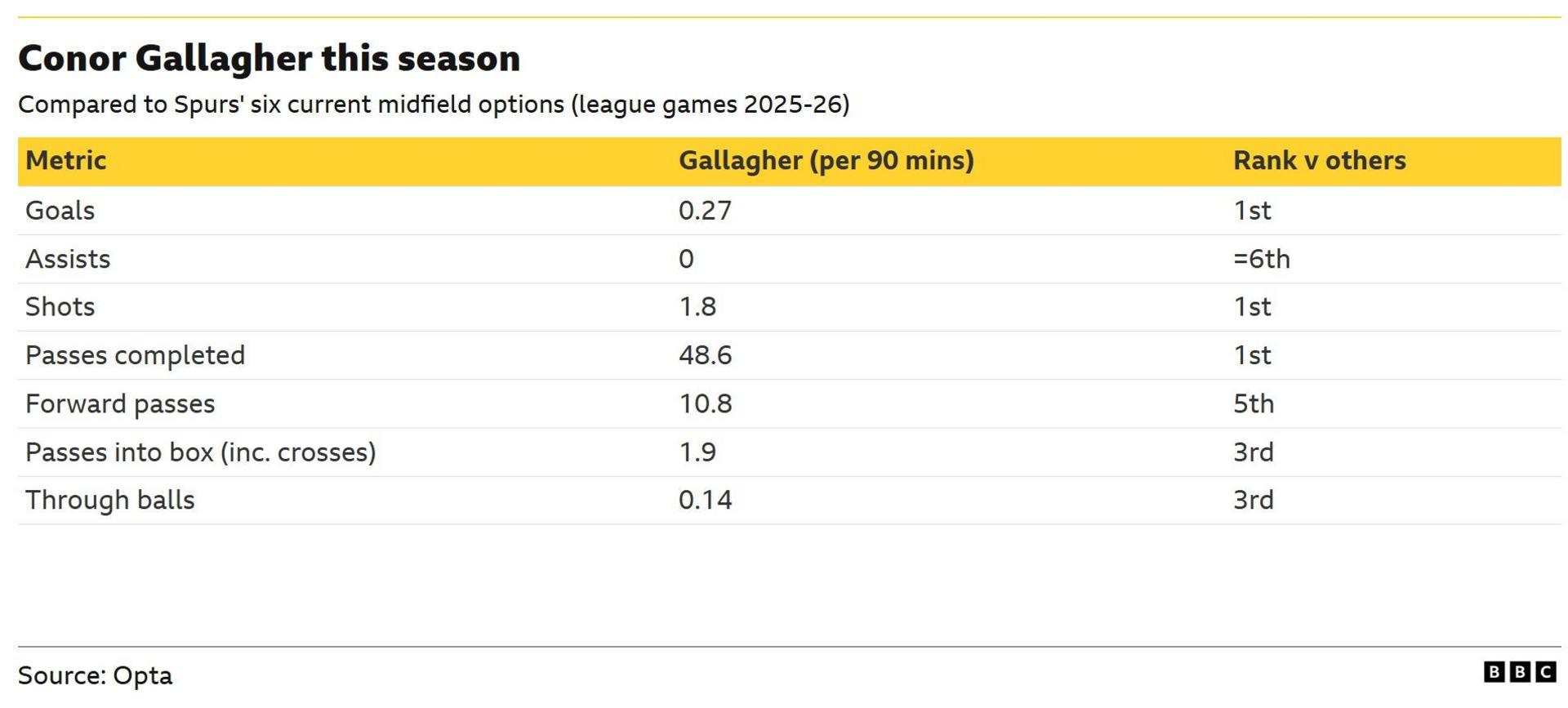 Table showing metrics of Conor Gallagher compared to Tottenham's six current midfield options He ranks the best for goals, shots and passes completed. Third for through balls and passes into box, fifth for forward passes and lowest for assists.