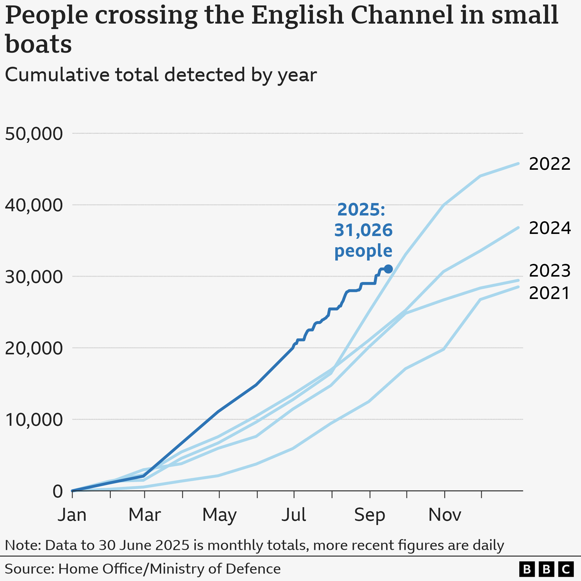 A line chart showing the cumulative number of people who crossed the English Channel in small boats each year for 2021 to 2025 so far. Each year is represented by a line which tracks the numbers from January to December. 2021 saw the lowest of the five years, at 28,526 and 2022 saw the highest with 45,774. As at 8 September the total for 2025 is 30,164 which is the highest for that point in the year of any of the others.