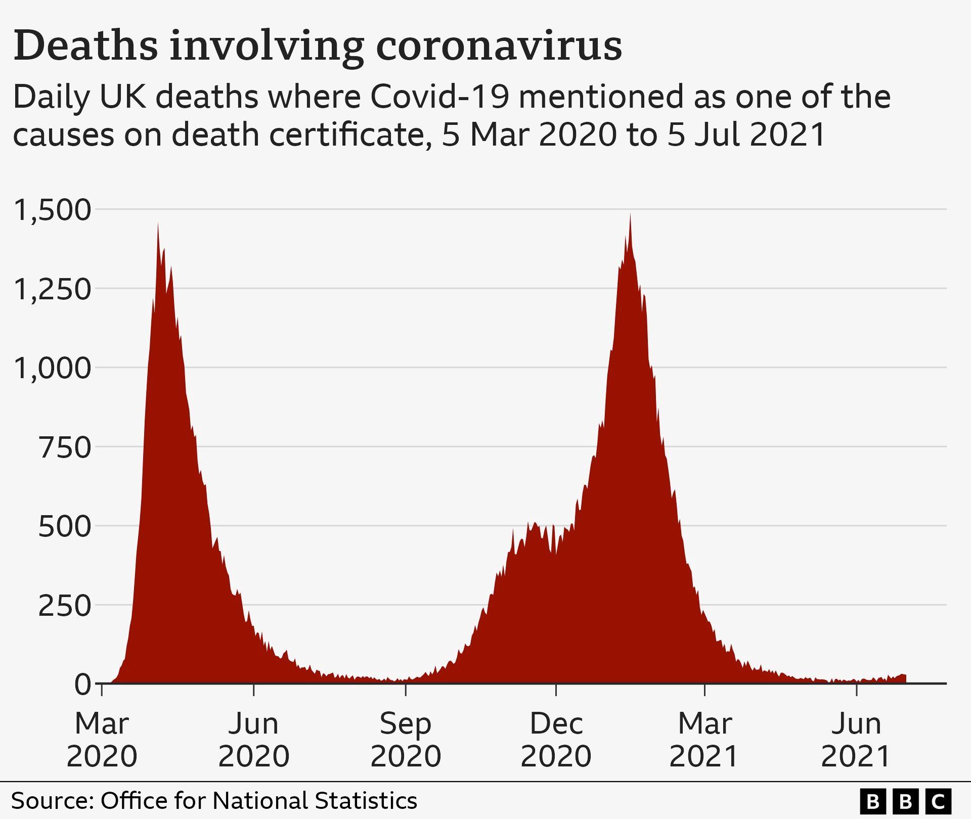 Chart showing Covid deaths. There is a peak of almost 1,500 between March and June 2020 then a big dip before another smaller rise from September 2020 to December 2020 before another big peak nearing 1,500 between December and March 2021 where there is a big decrease
