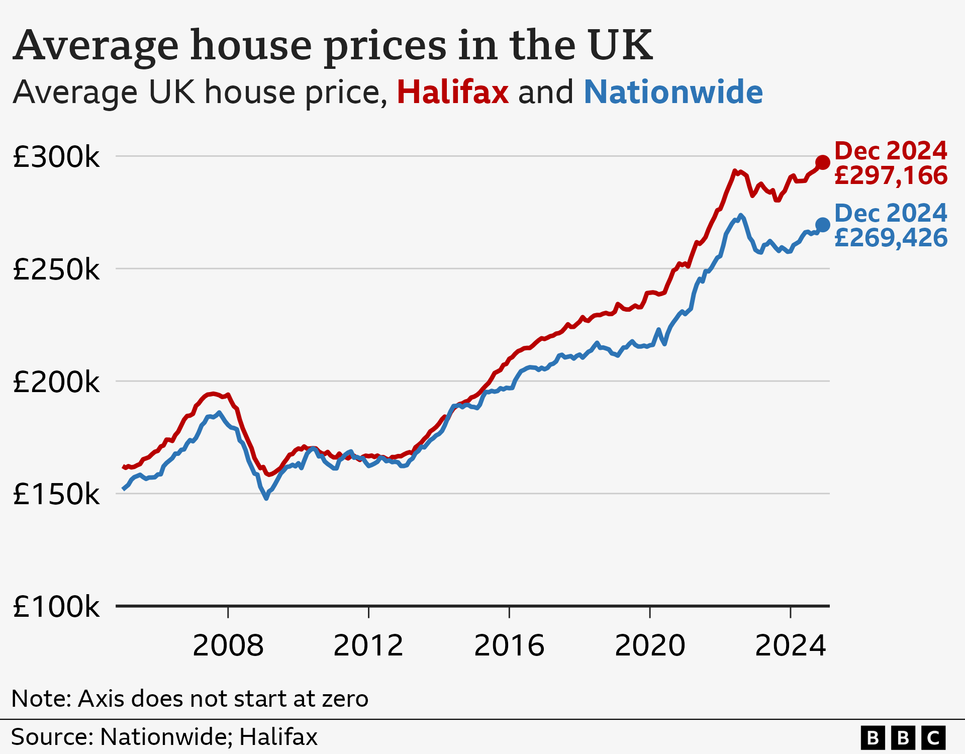 Line chart showing average house prices in the UK, according to data from Nationwide and Halifax. In January 2005, the average house price was around £150,000 according to Nationwide, and around £160,000 according to Halifax. Broadly, both averages rose closer to £200,000 until the financial crisis in 2008, and then dropped back down after that. Prices began to rise again from around 2013, according to both banks. In December 2024, the average for Halifax was £297,166, slightly down from a record of £297,829 the previous month. The latest figures for Nationwide show the average price was £269,426 in December, close to the record high of £273,751 reached in August 2022.