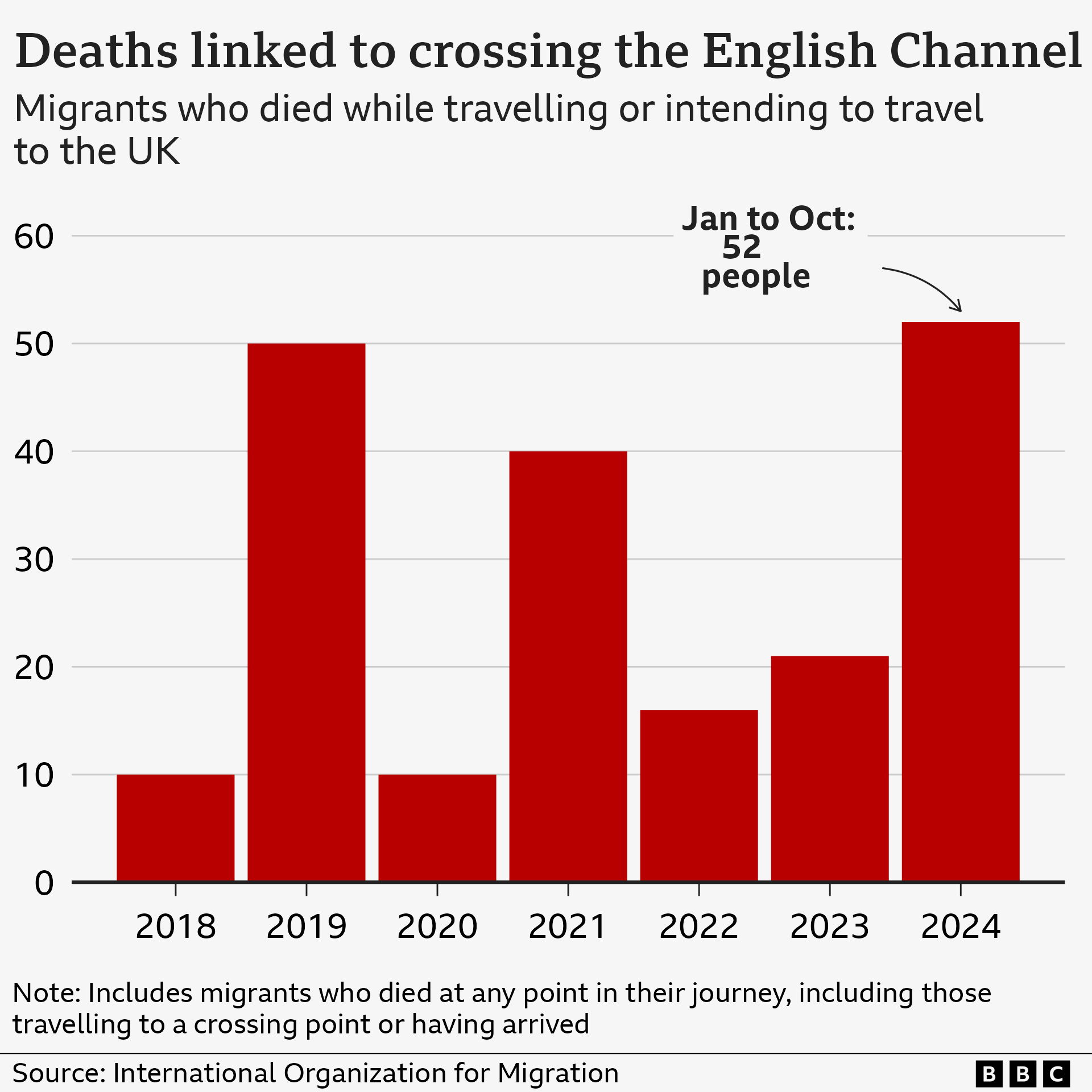 A chart bar chart showing the number of deaths linked to migrant crossings in the English Channel between 2018 and 2024 so far. In 2018 it was 10, rising to 50 in 2019, the last record year. The latest is 52 in 2024 meaning this year has seen a record number of deaths.