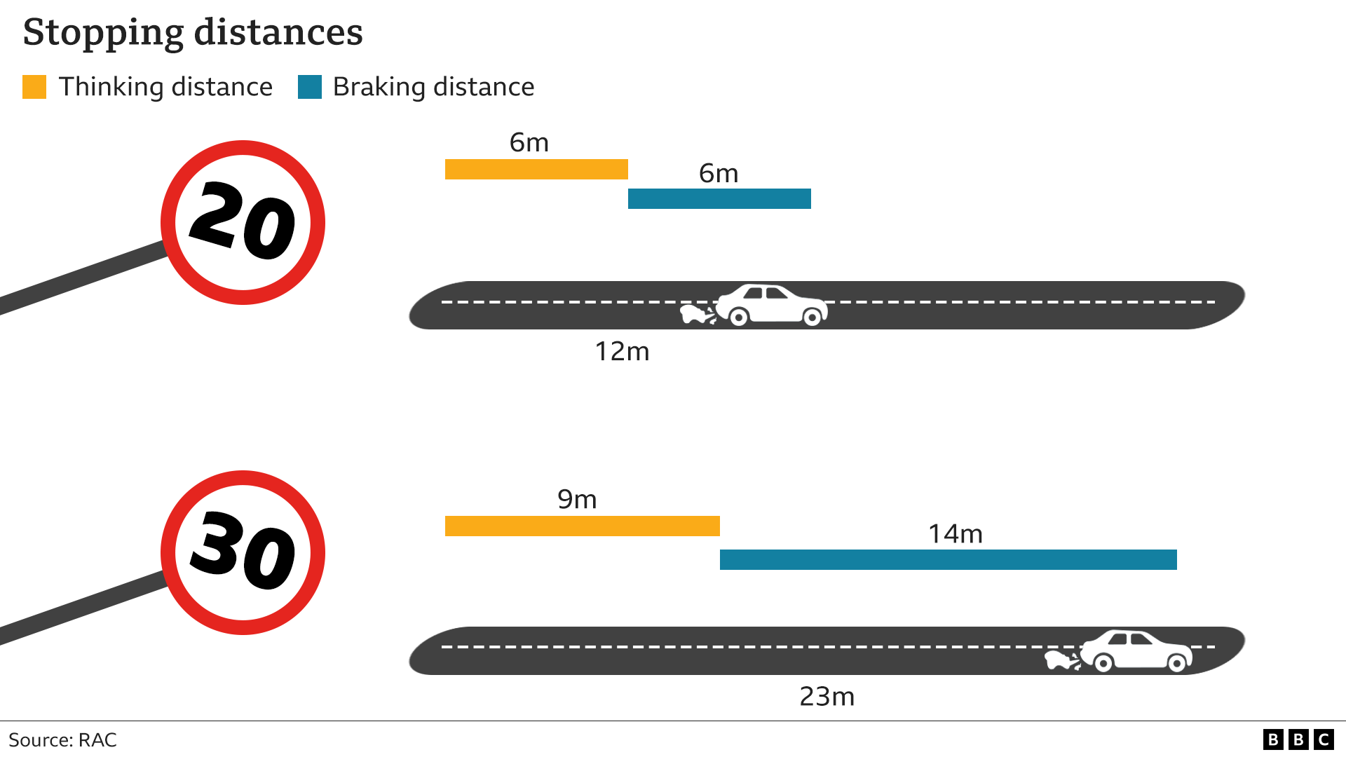 Stopping distance graphic