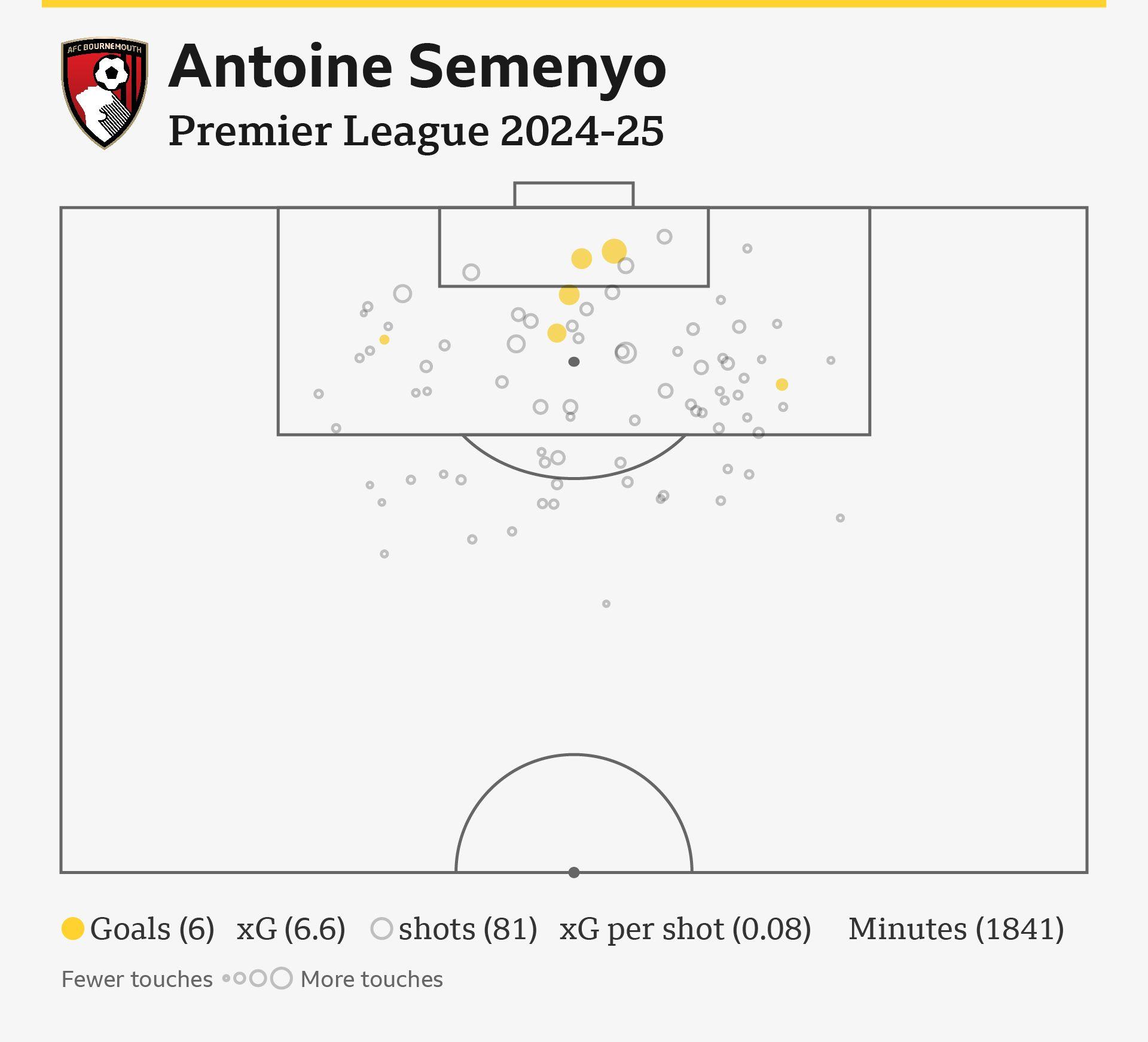 Graphic showing how Semenyo is second for shots attempted in the Premier League this season.