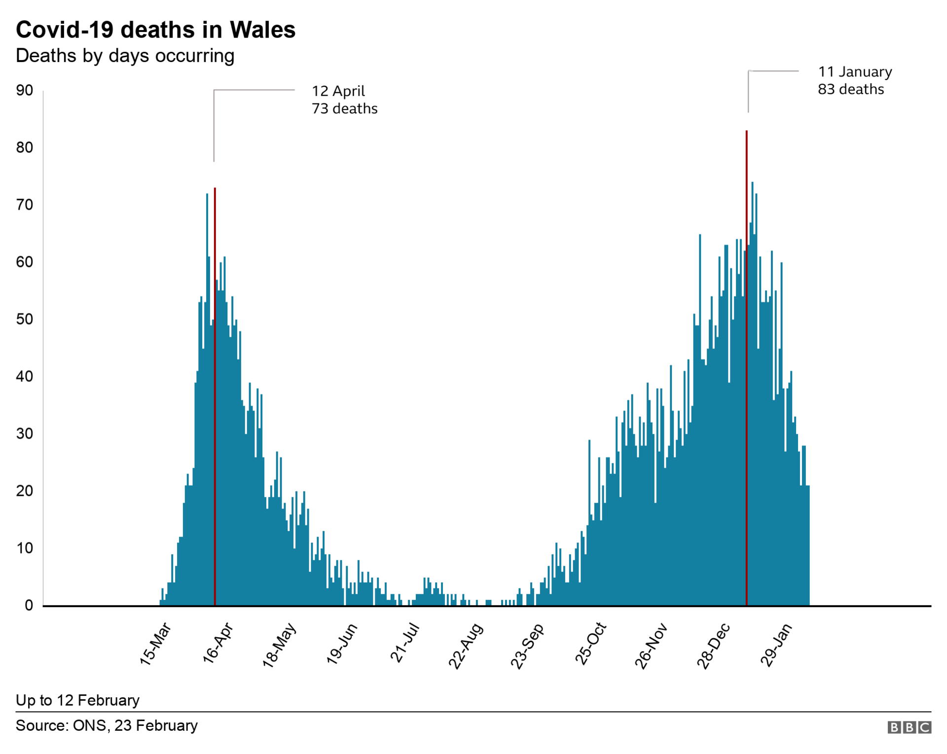 Wales peak deaths