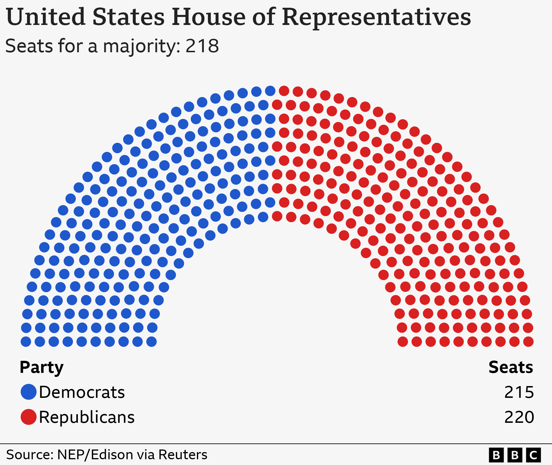 Hemicycle chart showing the makeup of the US House of Representatives on 4 Dec 2024 with 220 Republicans, 215 Democrats. 218 seats are needed for a majority.