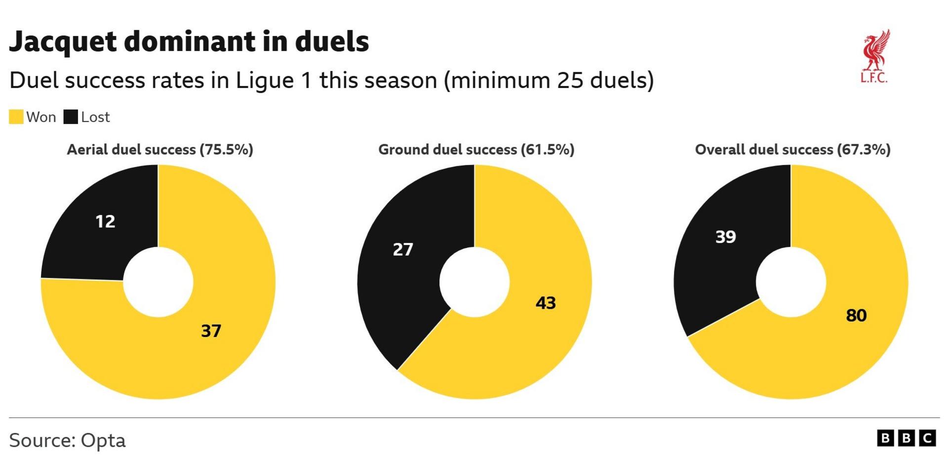 Three pie charts showing Jacquet's success in duels during the 2025-26 Ligue 1 season