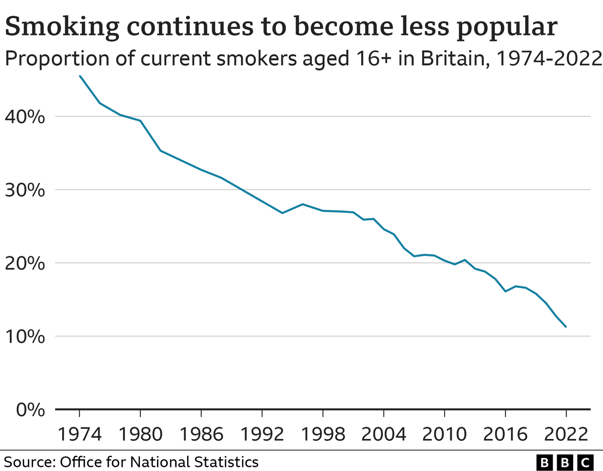 Chart showing smoking rates falling since the 1970s