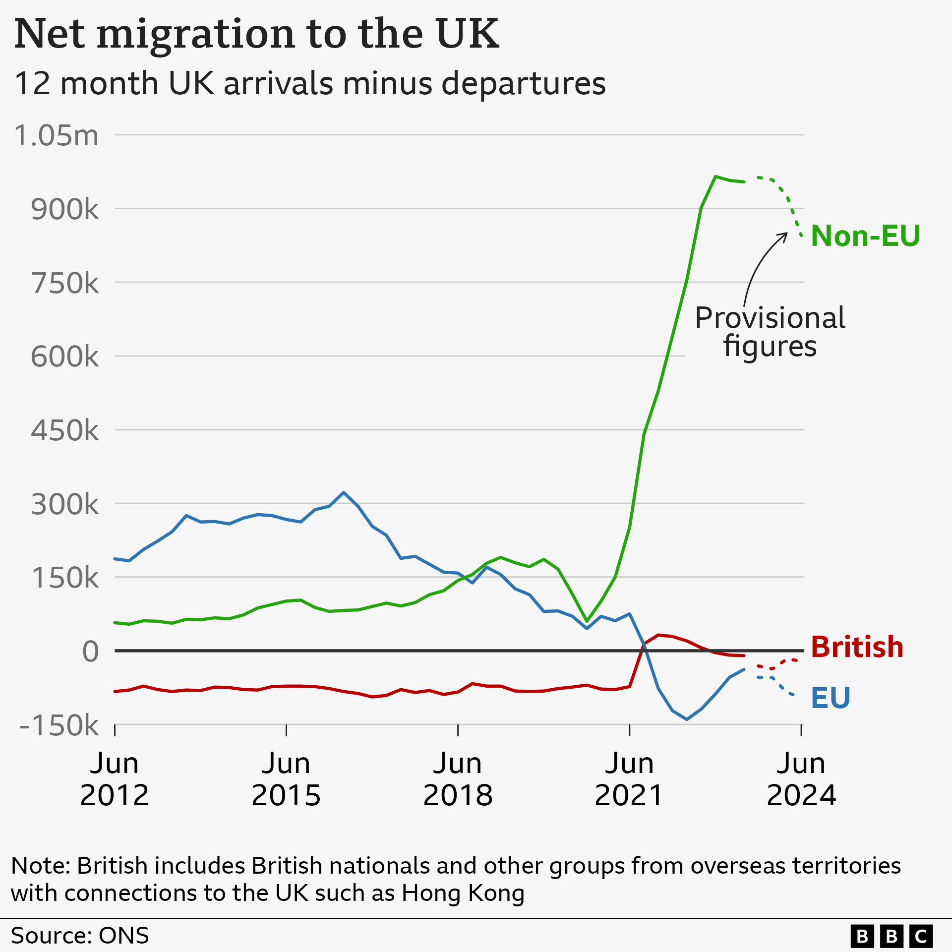 A chart showing net migration by EU, non-EU and British citizens, from 2012 to June 2024. Before Brexit, the net migration of EU citizens was positive, i.e. more people arrived than left but since 2021, it has been negative, with more people leaving than arriving. Net migration of non-EU citizens jumped from 2020 onwards, reaching more than 900,000 in 2022 and 2023. The net migration figures for British citizens are negative for most of the period. 